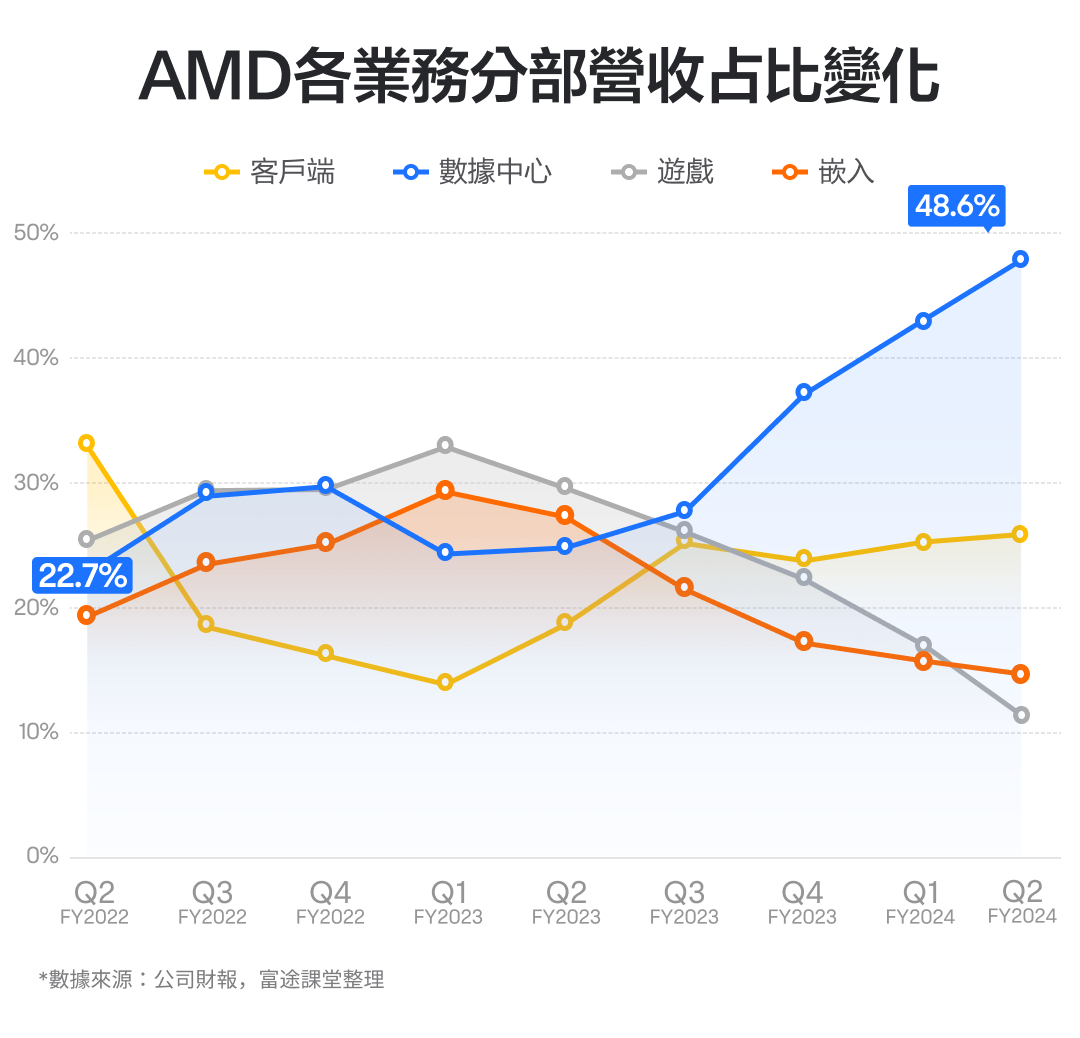 2024.10】股价暴涨60倍，如今却被英伟达远远甩开！AMD的财报怎么看？