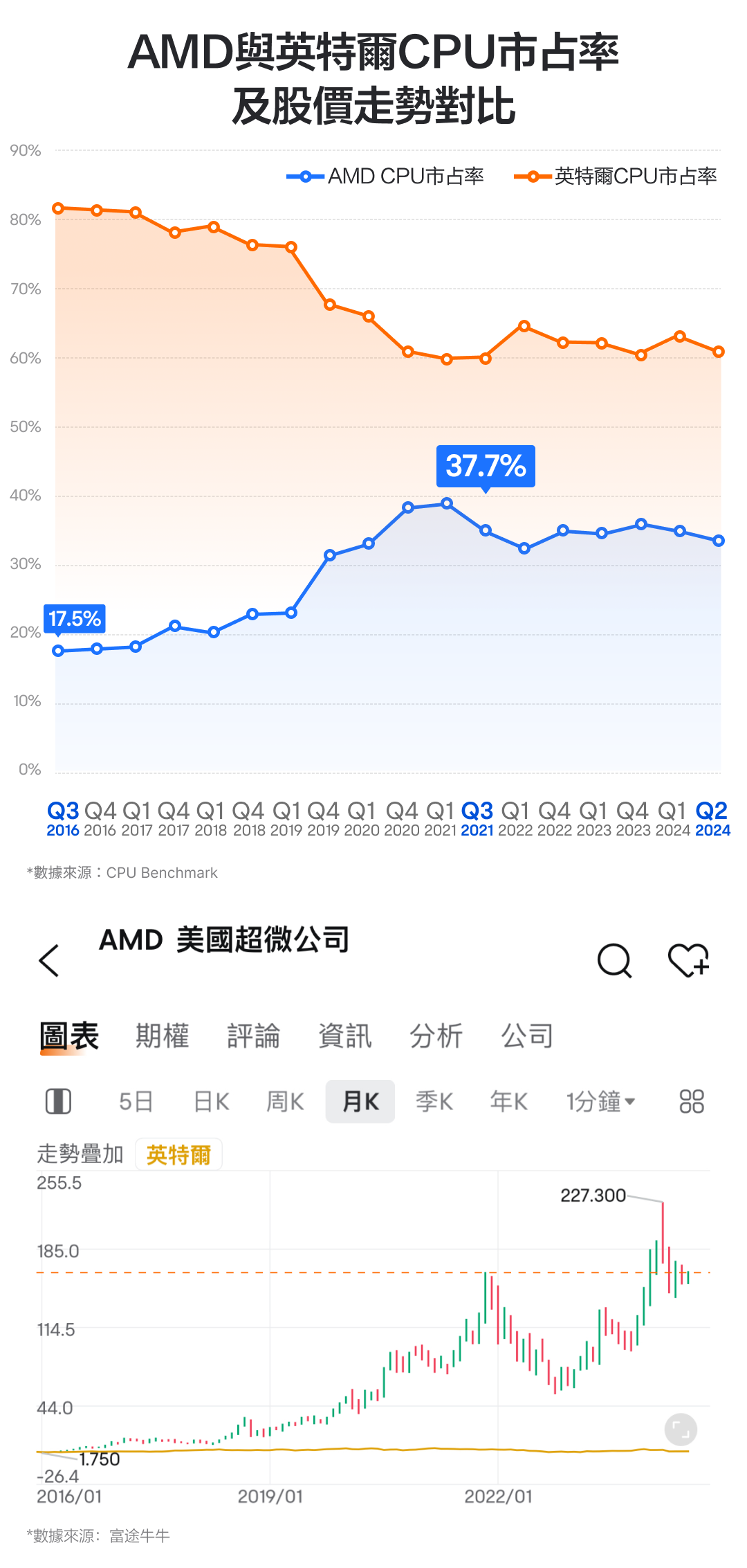 2024.10】股价暴涨60倍，如今却被英伟达远远甩开！AMD的财报怎么看？