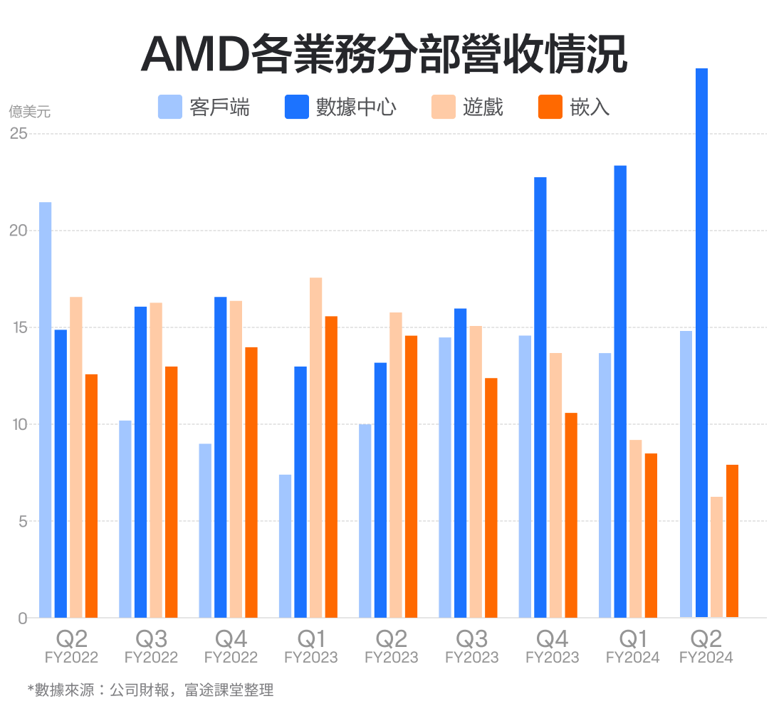 【2024.10】股价暴涨60倍，如今却被英伟达远远甩开！AMD的财报怎么看？ -2