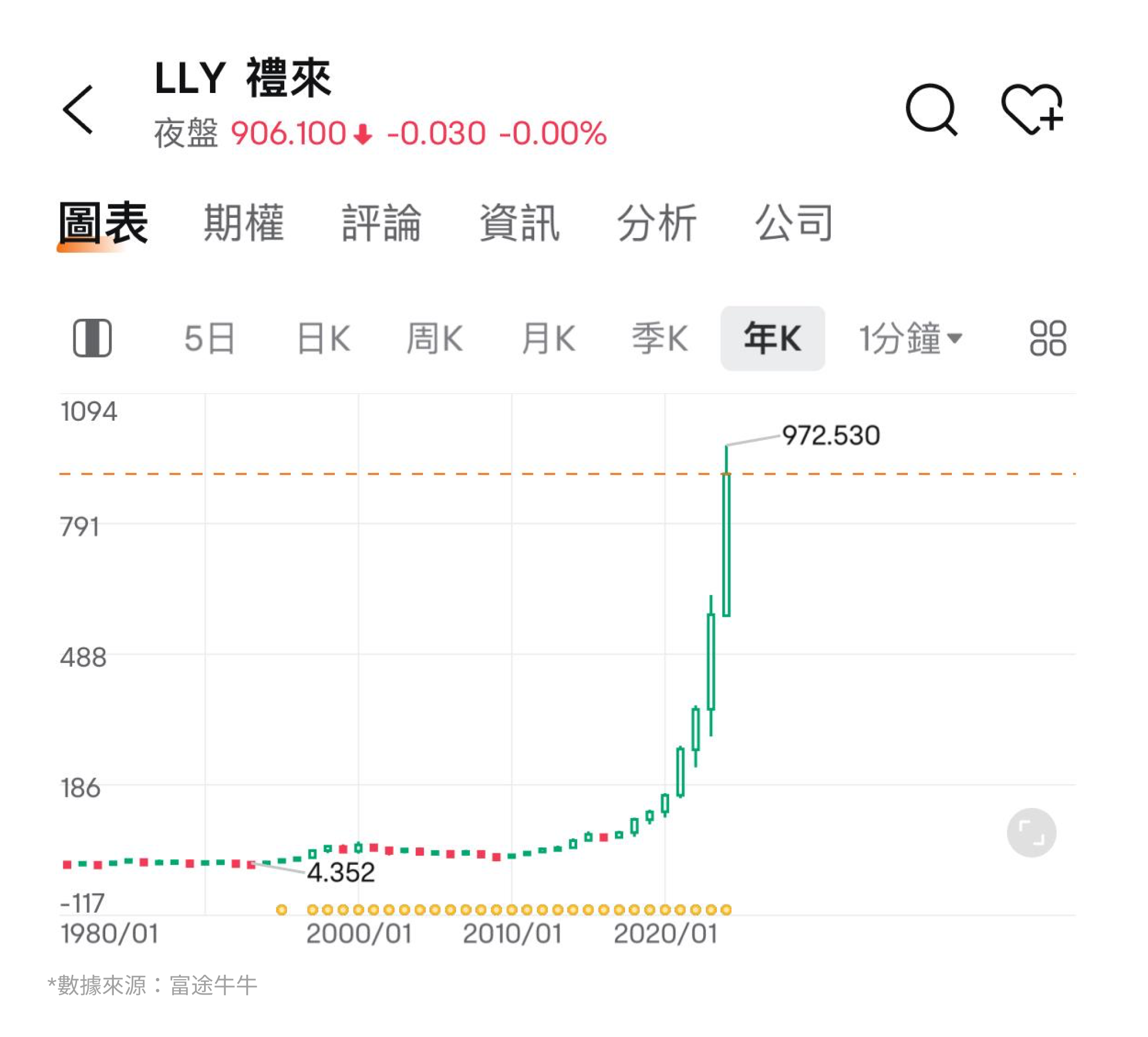 In October 2024, the leading market cap in pharmaceuticals is just a step away from reaching one trillion dollars! How does eli lilly and co's performance look? -2