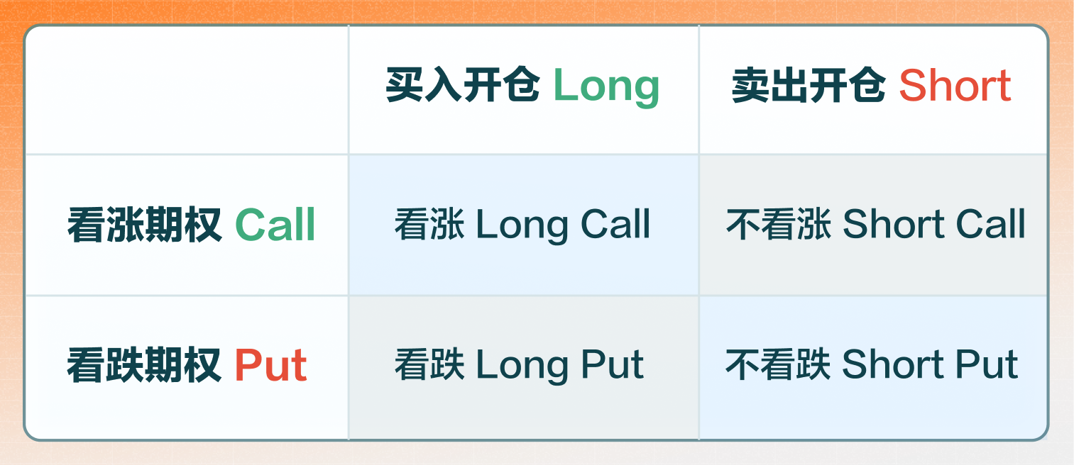 注：开仓和平仓相对应，开仓是指建立一个新的交易持仓，平仓是指通过相反的交易来结束现有持仓。