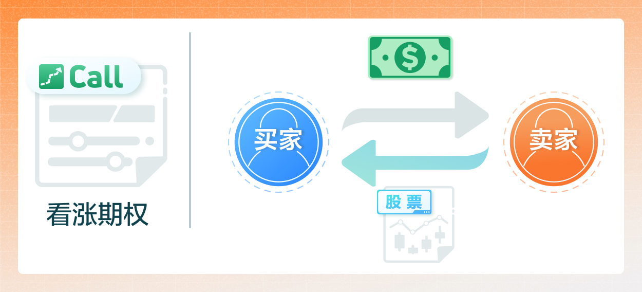 Long Call 买入看涨期权 -3