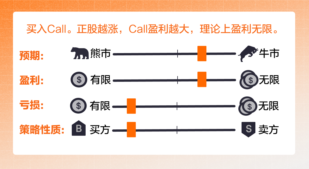 Long Call 买入看涨期权 -2