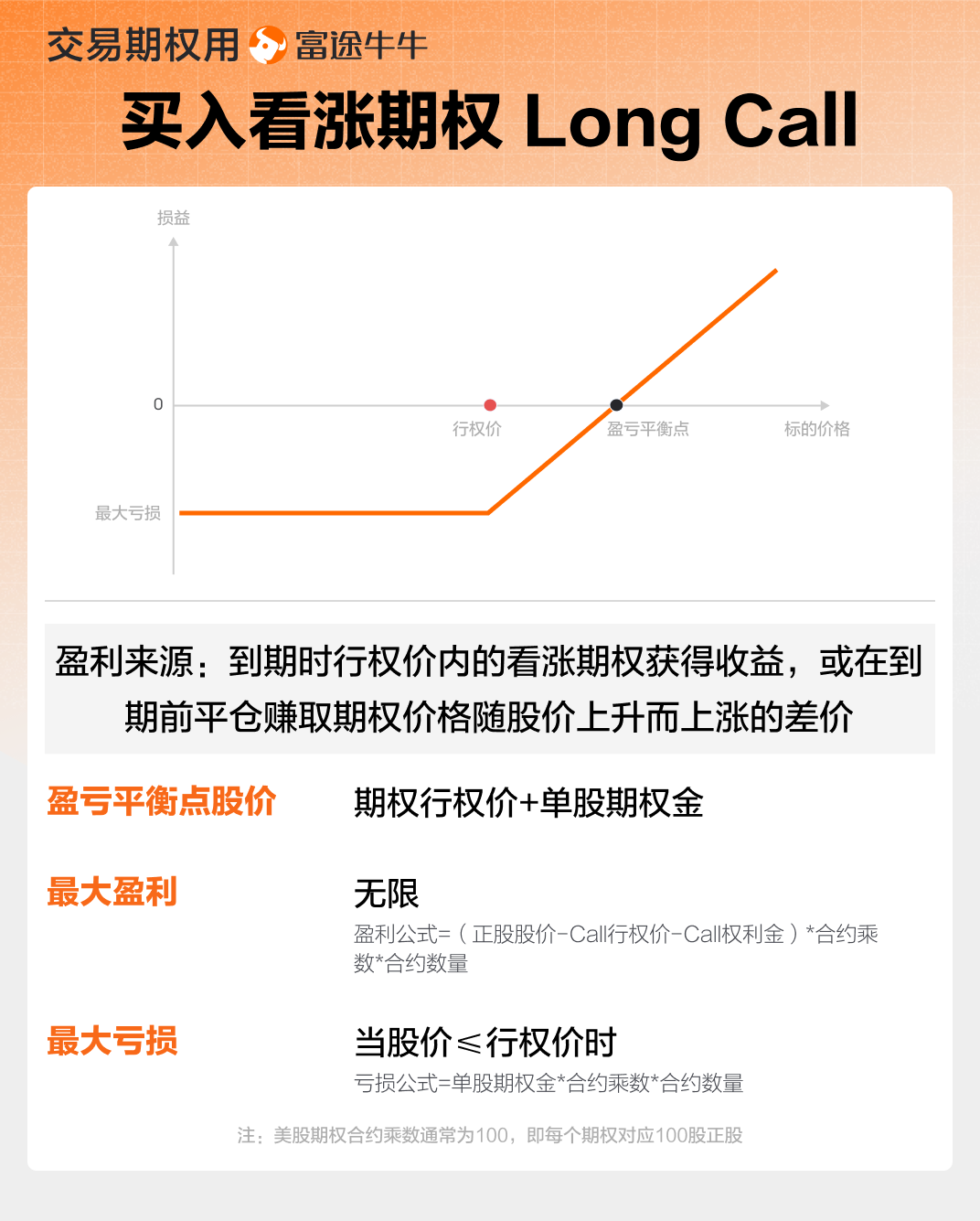 Long Call 买入看涨期权