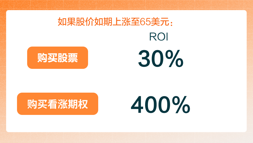 Long Call 买入看涨期权 -8