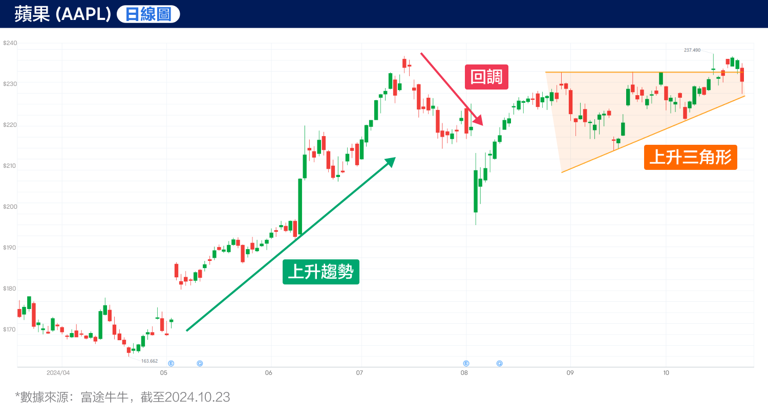 关键时刻股价创新高!苹果即将再度突破?(2024.10.23) -2