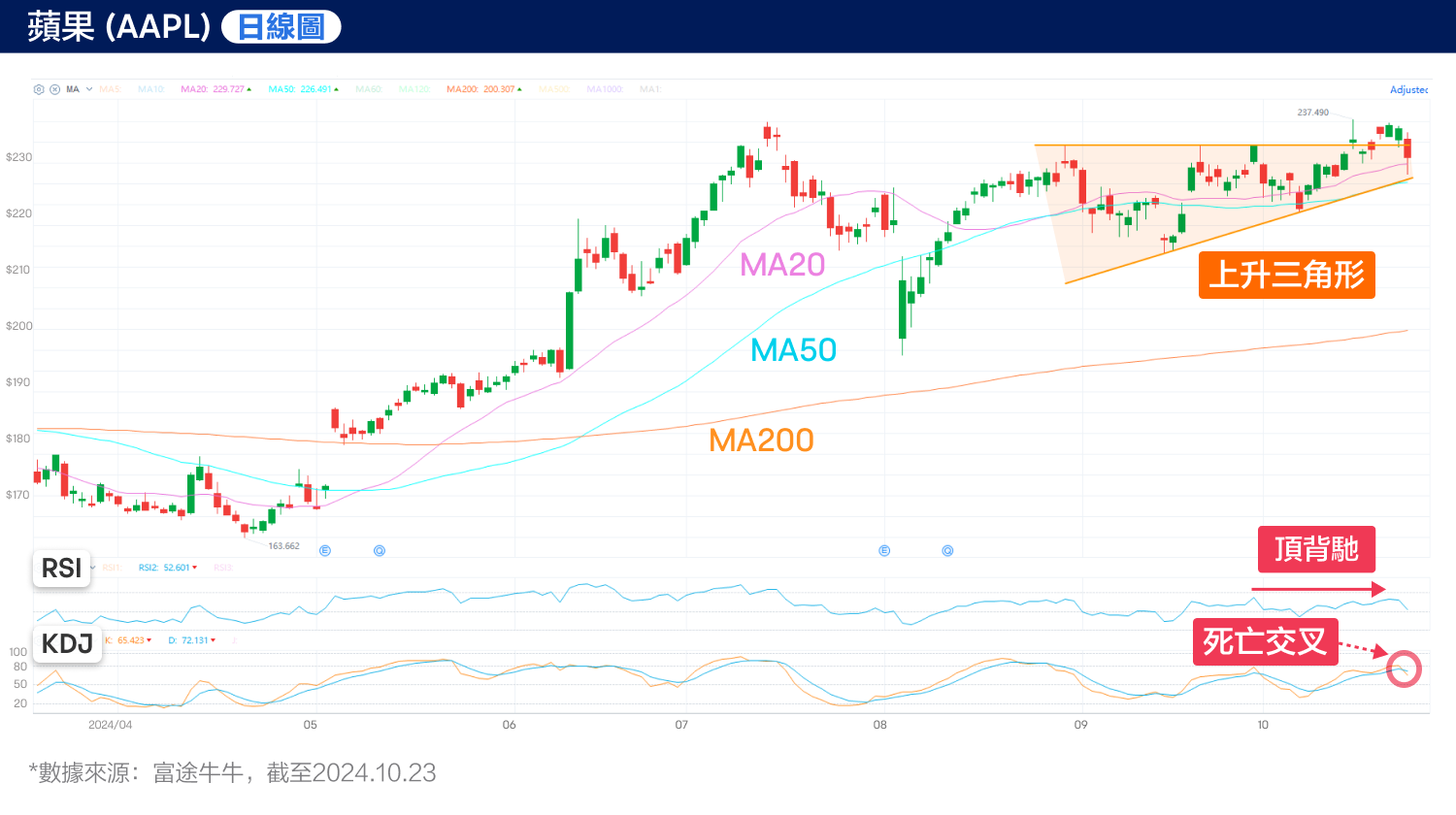 关键时刻股价创新高!苹果即将再度突破?(2024.10.23) -3