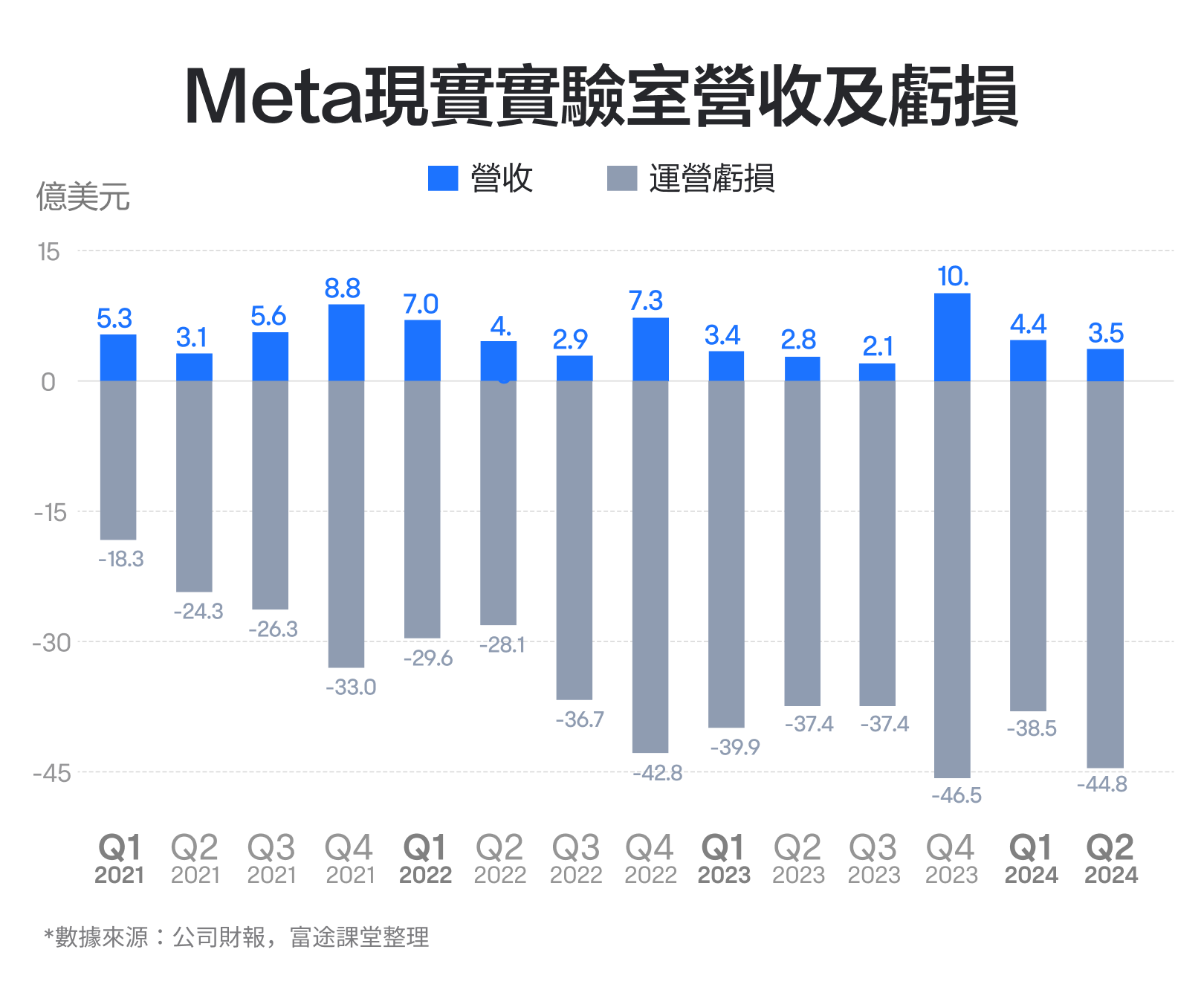 How to view Meta's performance in October 2024? There are significant fluctuations in advertising cycles, and in the metaverse, less loss means more success. -6