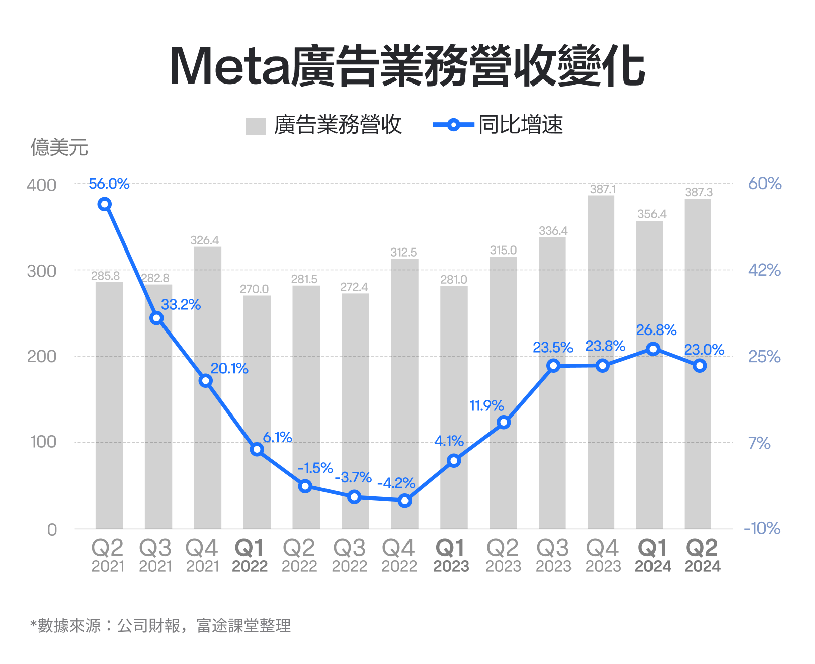 How to view Meta's performance in October 2024? There are significant fluctuations in advertising cycles, and in the metaverse, less loss means more success. -5