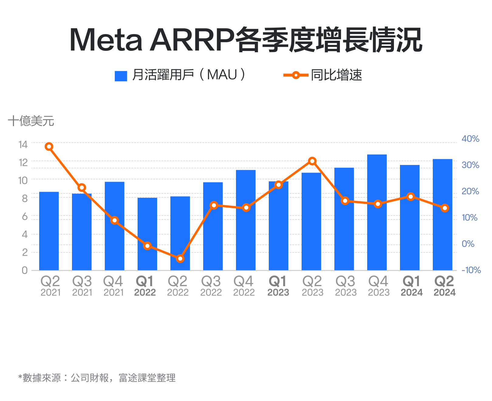 How to view Meta's performance in October 2024? There are significant fluctuations in advertising cycles, and in the metaverse, less loss means more success. -4