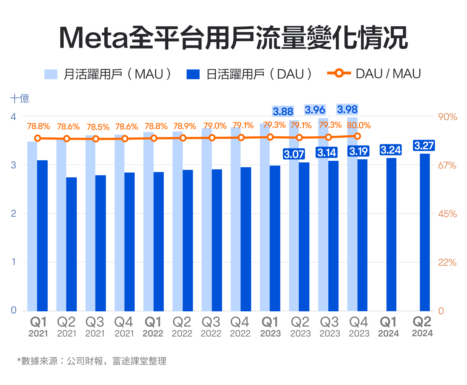 How to view Meta's performance in October 2024? There are significant fluctuations in advertising cycles, and in the metaverse, less loss means more success. -3