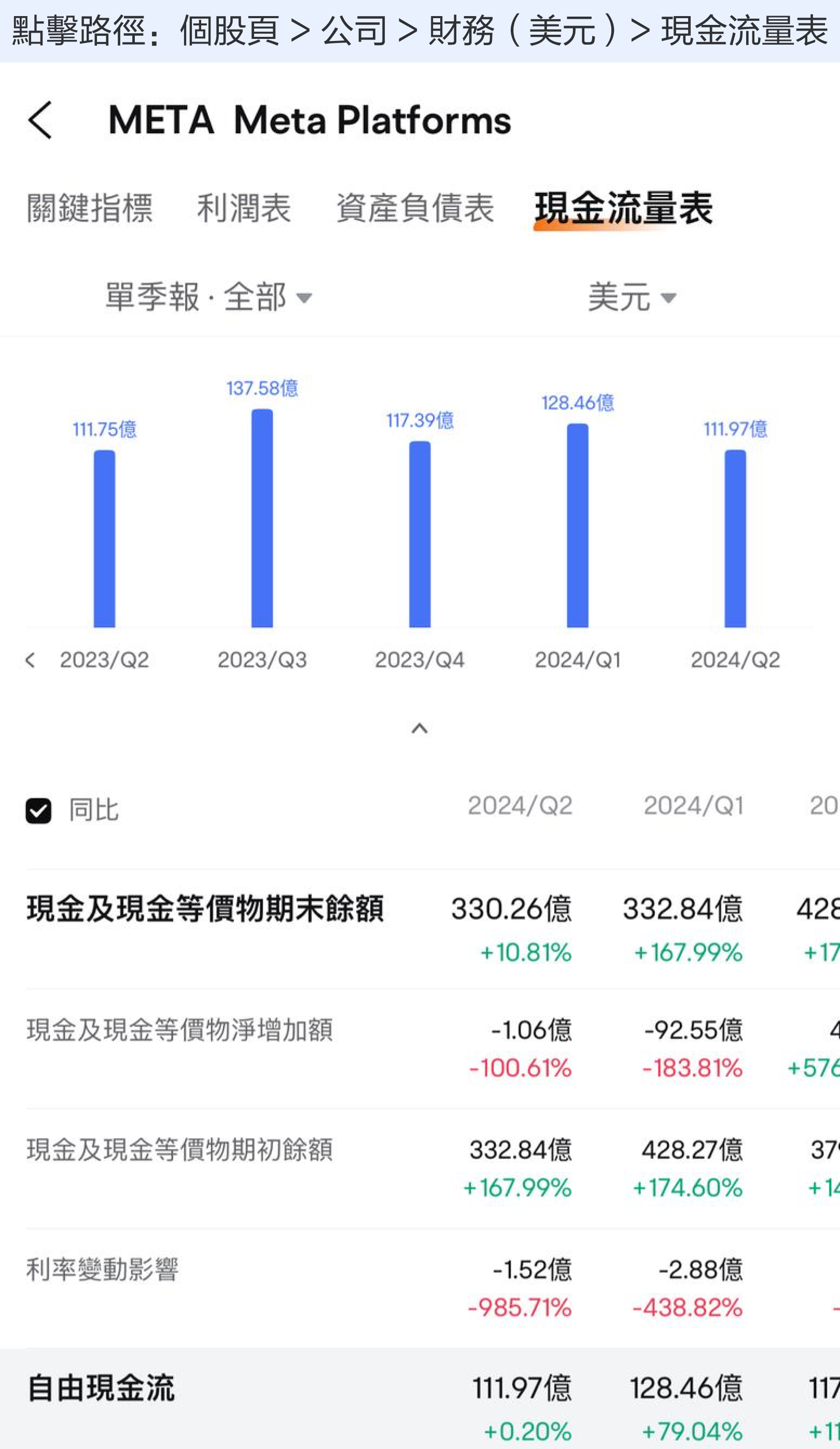 How to view Meta's performance in October 2024? There are significant fluctuations in advertising cycles, and in the metaverse, less loss means more success. -7