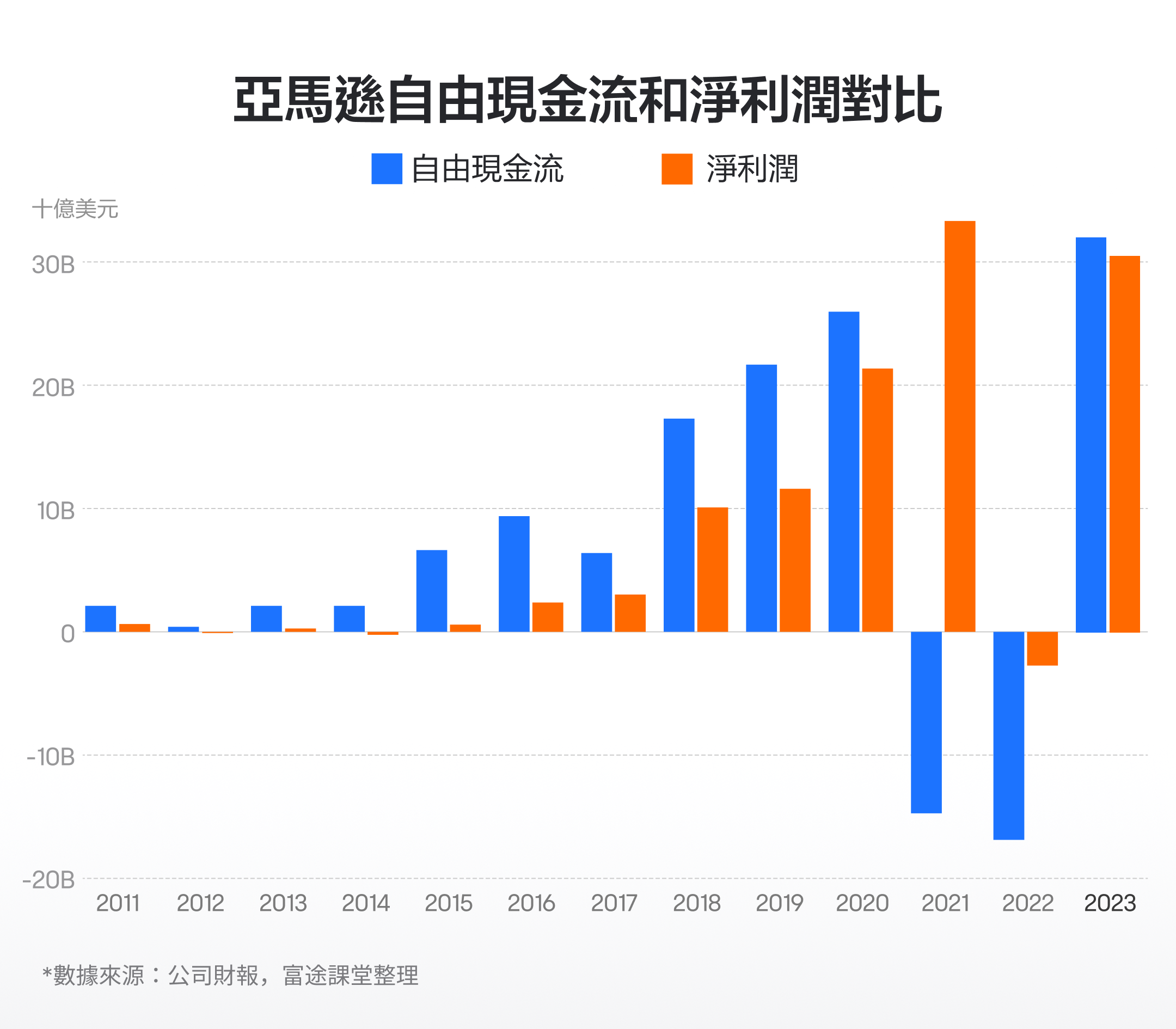 Earnings reports and strategies for Amazon performance in October 2024: How to assess? Focus on fundamentals, growth points, and free cash flow. -9
