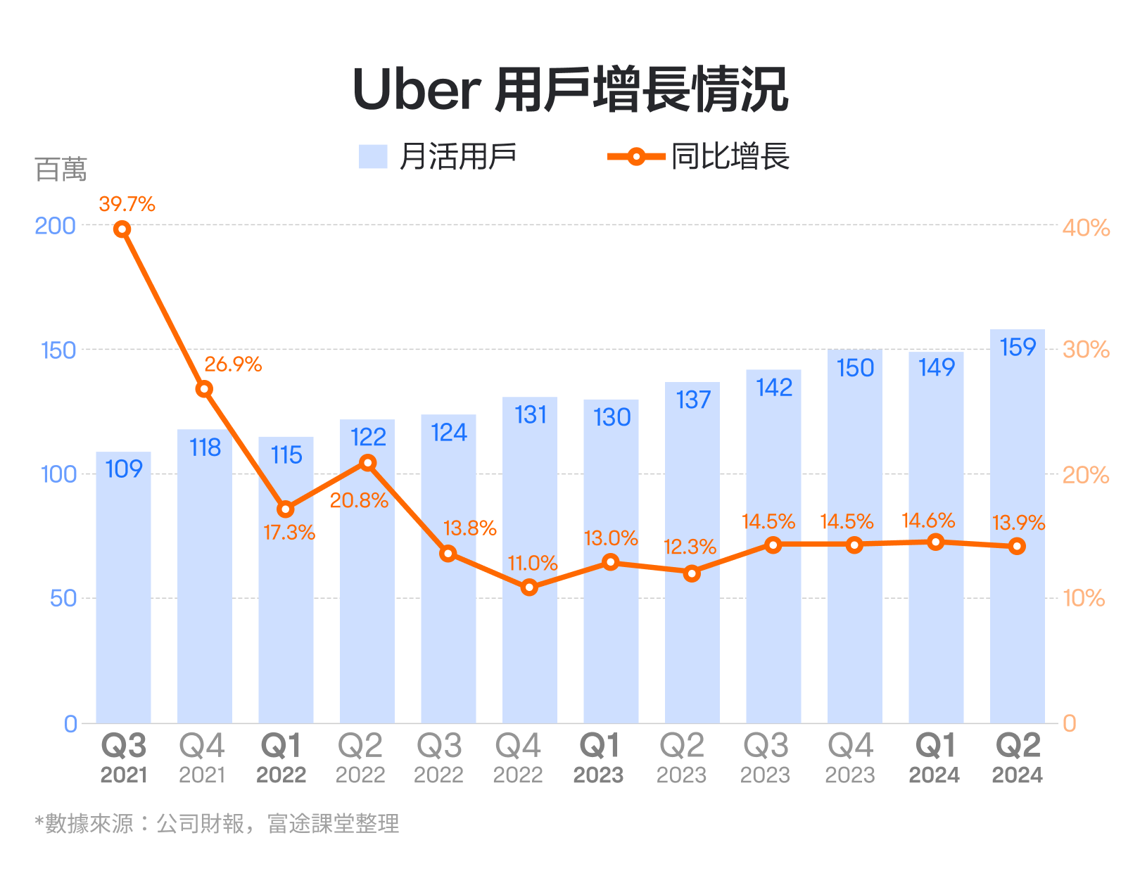 【October 2024】The world's largest ride-hailing platform, with the bottom rising more than double! How should we interpret Uber's performance? -5