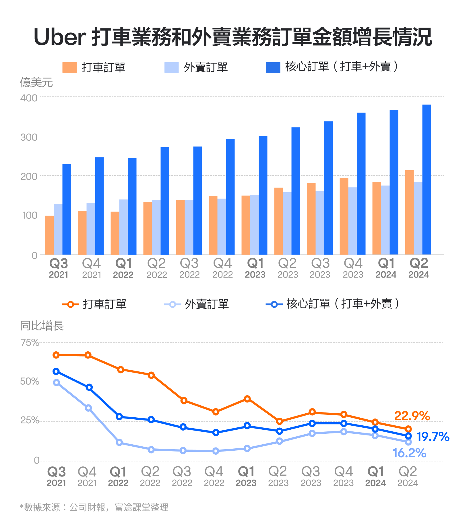 【October 2024】The world's largest ride-hailing platform, with the bottom rising more than double! How should we interpret Uber's performance? -4