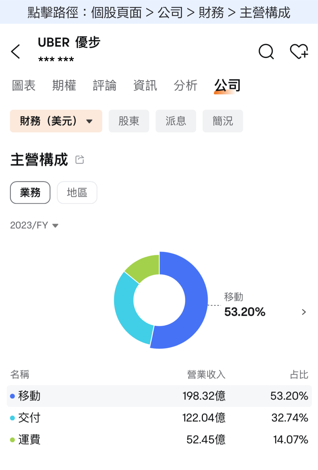 【October 2024】The world's largest ride-hailing platform, with the bottom rising more than double! How should we interpret Uber's performance? -3