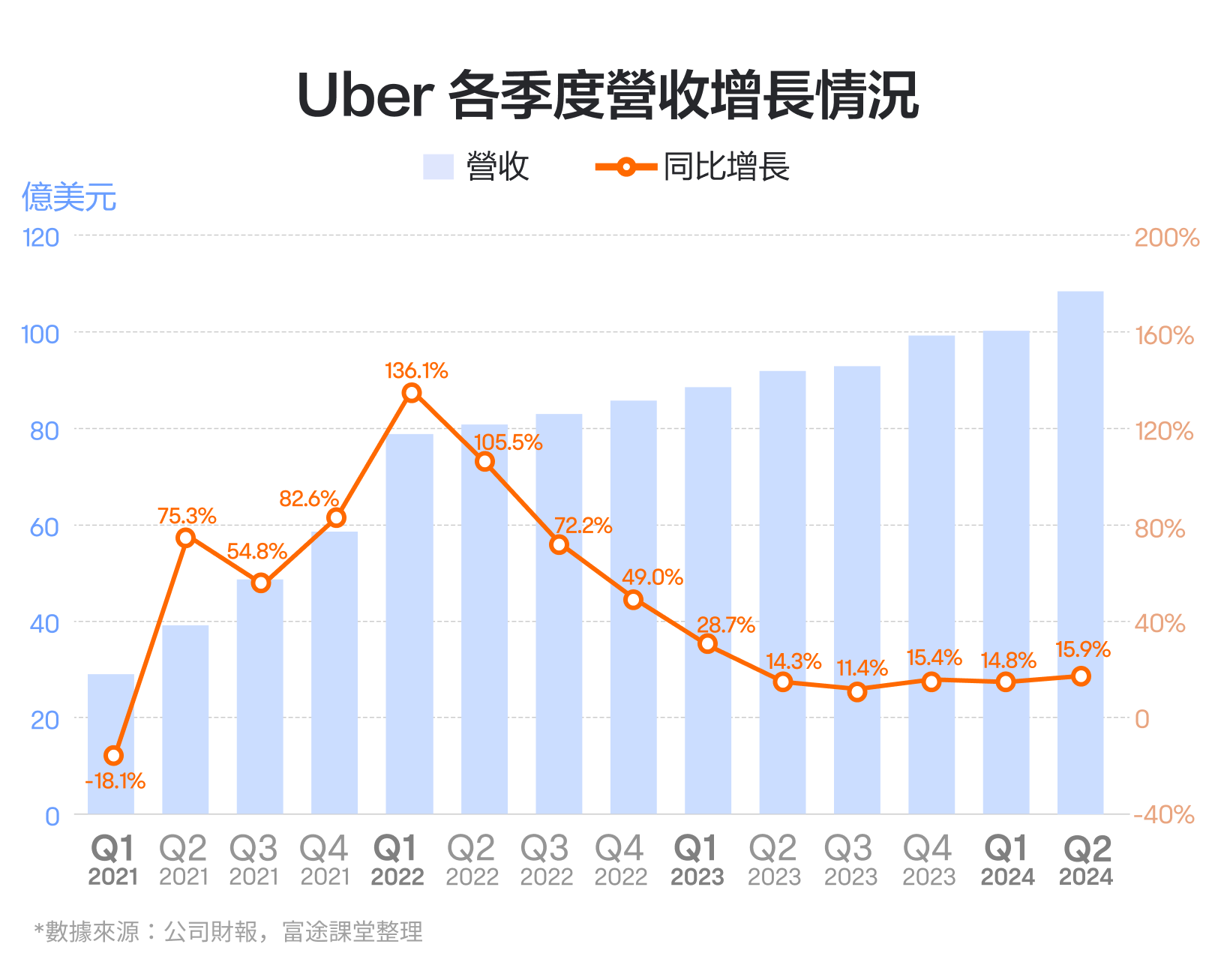 【October 2024】The world's largest ride-hailing platform, with the bottom rising more than double! How should we interpret Uber's performance? -2