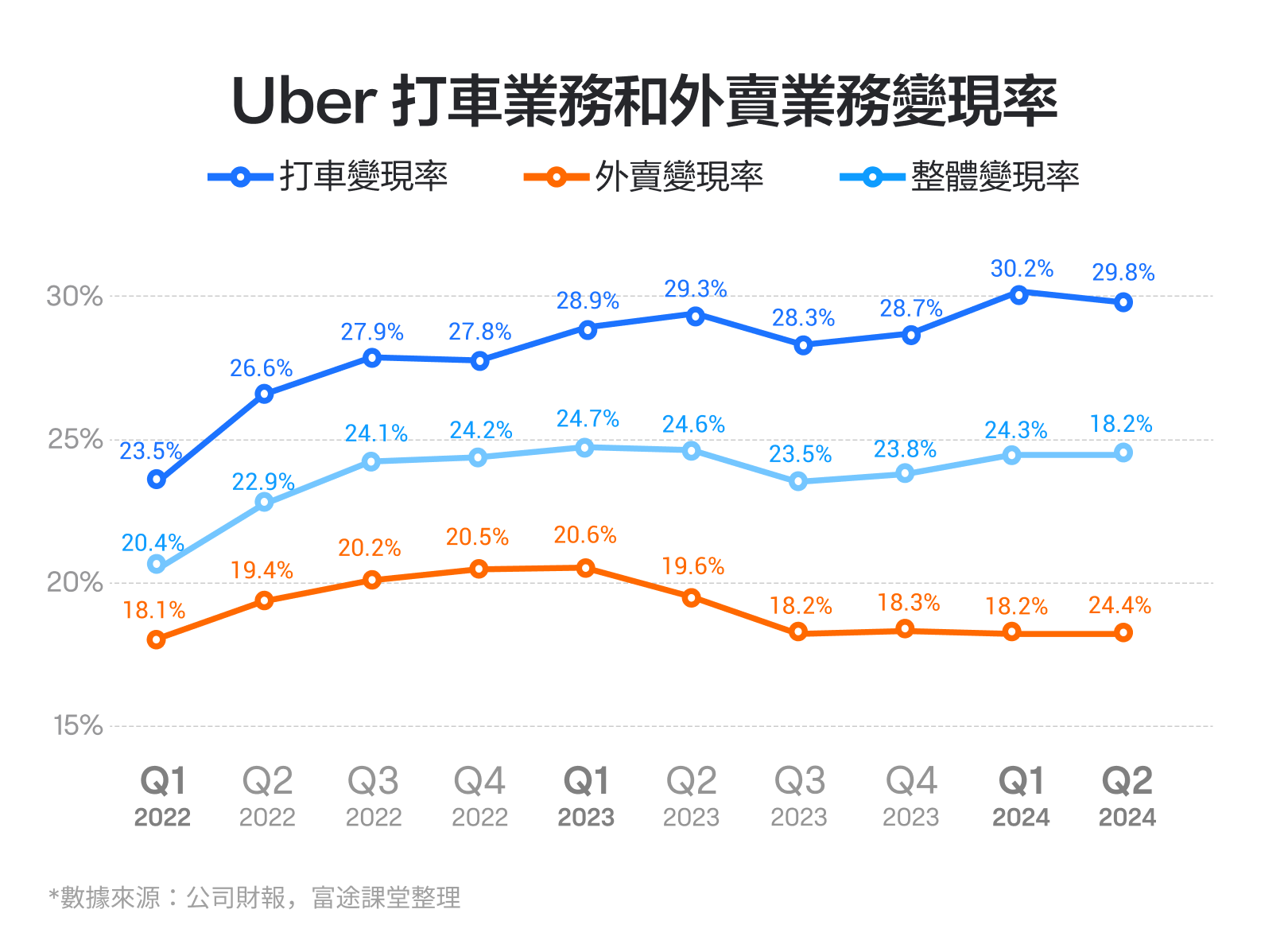 【October 2024】The world's largest ride-hailing platform, with the bottom rising more than double! How should we interpret Uber's performance? -8