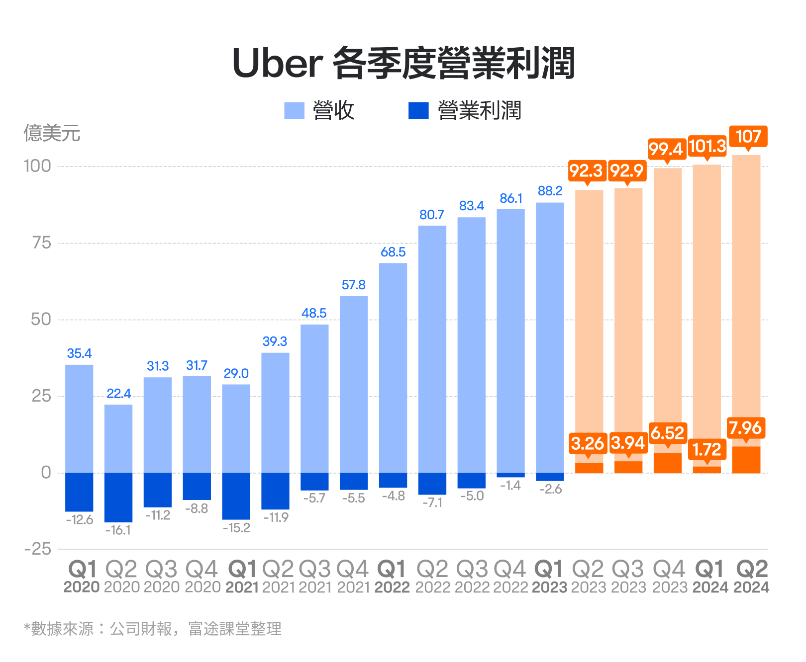 【October 2024】The world's largest ride-hailing platform, with the bottom rising more than double! How should we interpret Uber's performance? -9