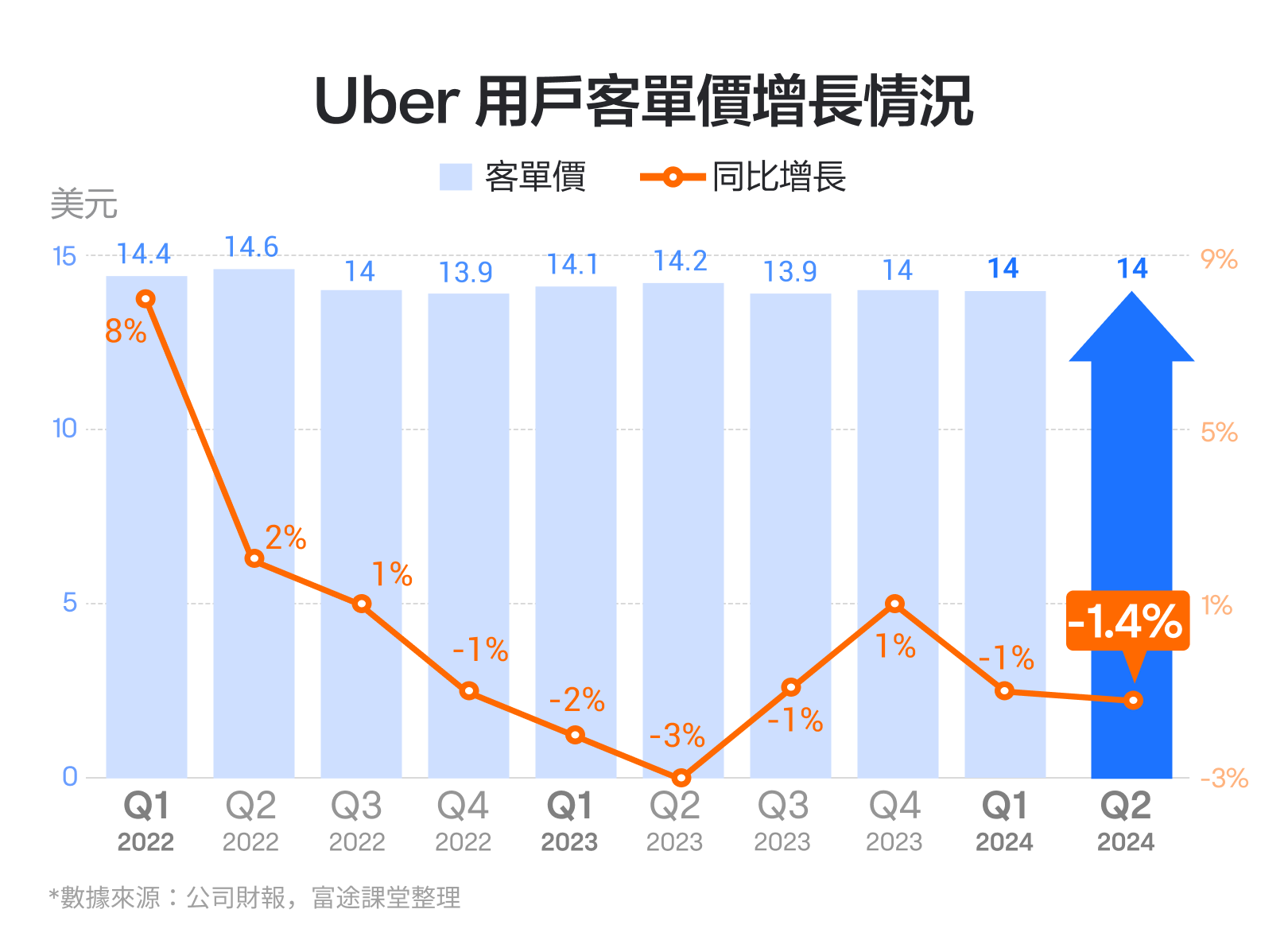 【October 2024】The world's largest ride-hailing platform, with the bottom rising more than double! How should we interpret Uber's performance? -7