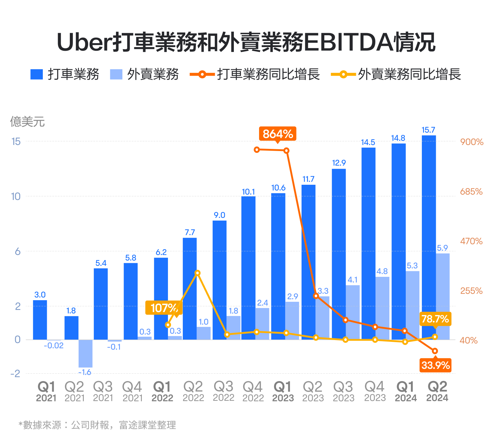 【October 2024】The world's largest ride-hailing platform, with the bottom rising more than double! How should we interpret Uber's performance? -11