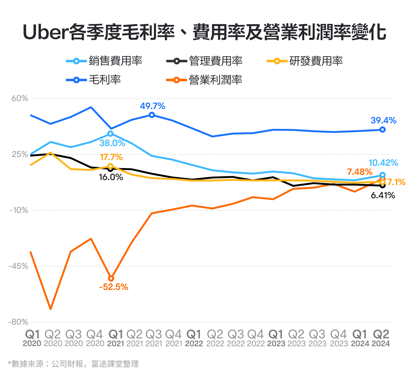 【October 2024】The world's largest ride-hailing platform, with the bottom rising more than double! How should we interpret Uber's performance? -10
