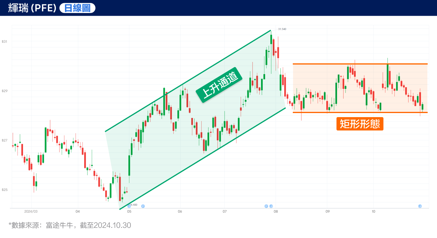 The performance exceeded expectations, yet the stock price fell! Will Pfizer continue to be volatile in a sideways market? (2024.10.30) -3