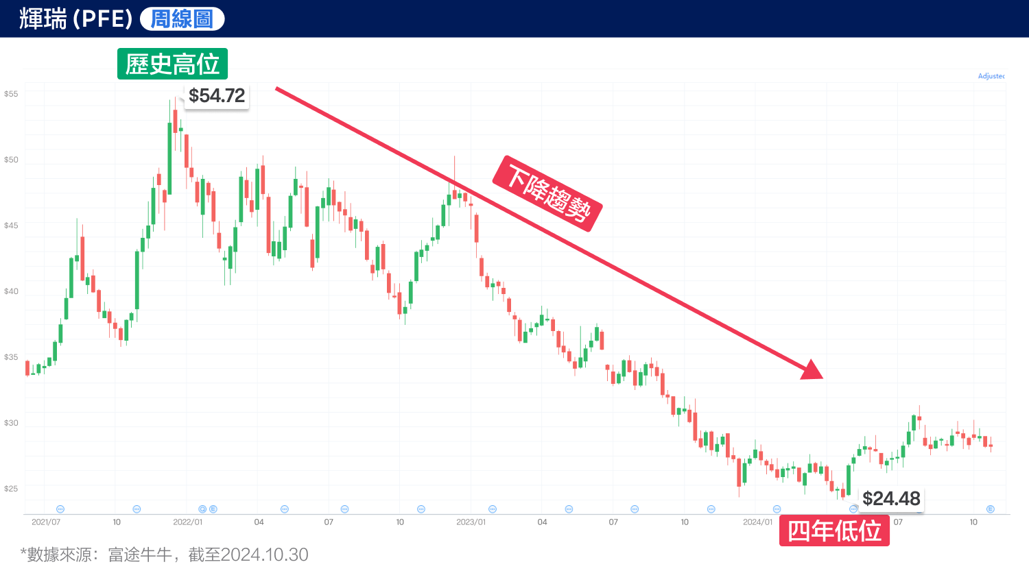 The performance exceeded expectations, yet the stock price fell! Will Pfizer continue to be volatile in a sideways market? (2024.10.30) -2