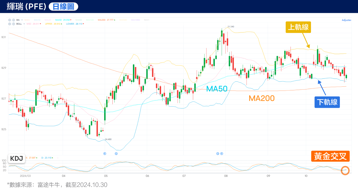 The performance exceeded expectations, yet the stock price fell! Will Pfizer continue to be volatile in a sideways market? (2024.10.30) -4