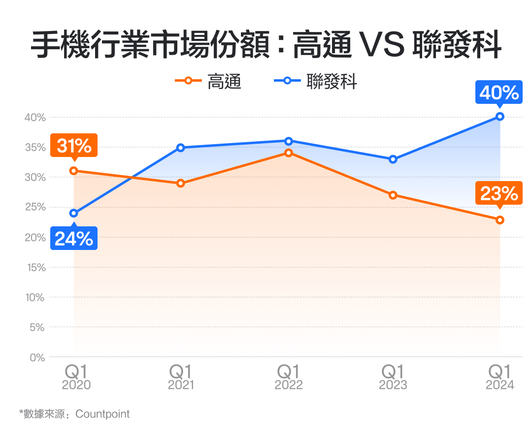 In November 2024, while mobile phone chips faced challenges, the layout of AI PC chips once ignited stock prices! How do we view qualcomm's performance? -3
