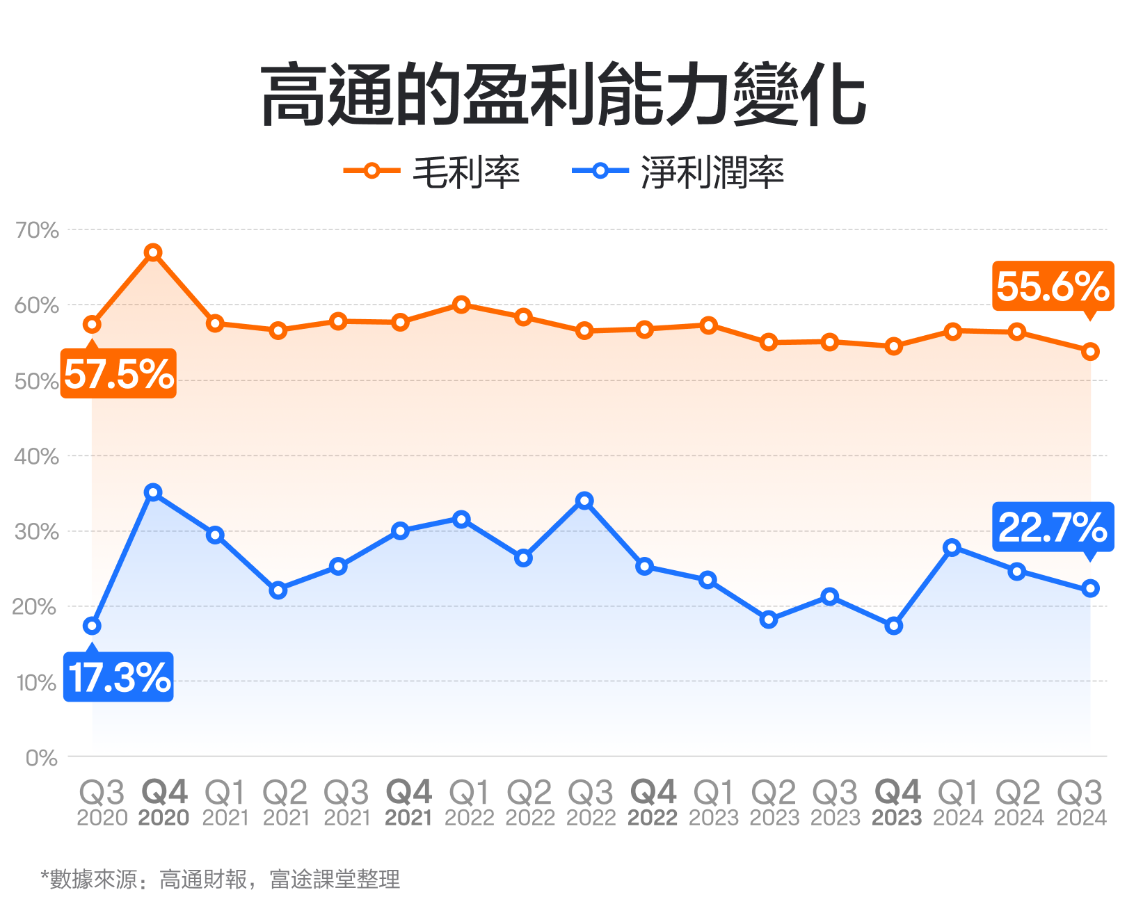In November 2024, while mobile phone chips faced challenges, the layout of AI PC chips once ignited stock prices! How do we view qualcomm's performance? -6