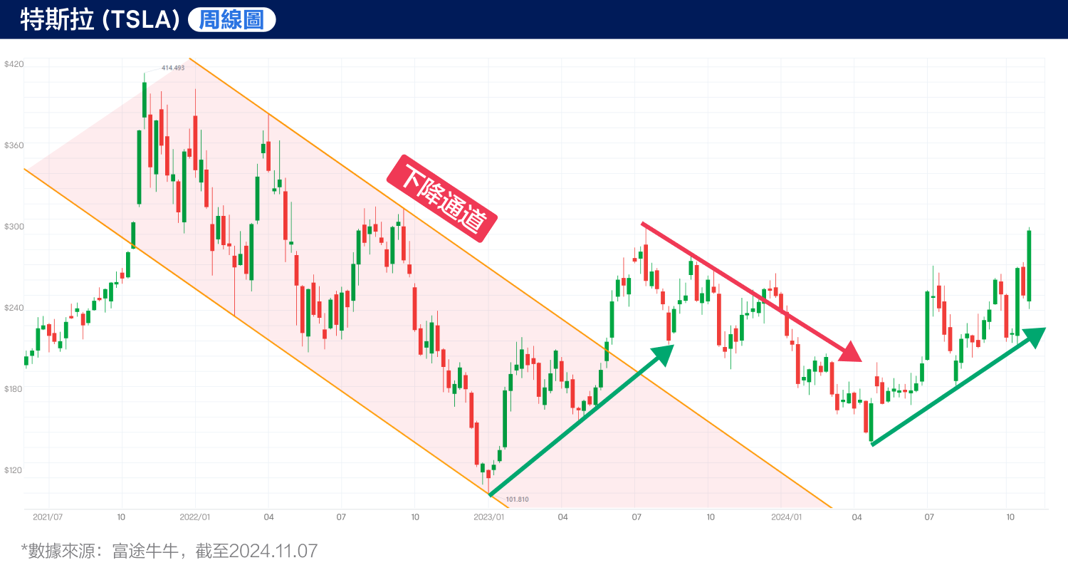 Trump's victory triggers a surge in Tesla's stock price! How to determine the market trend ahead? (2024.11.08) -2
