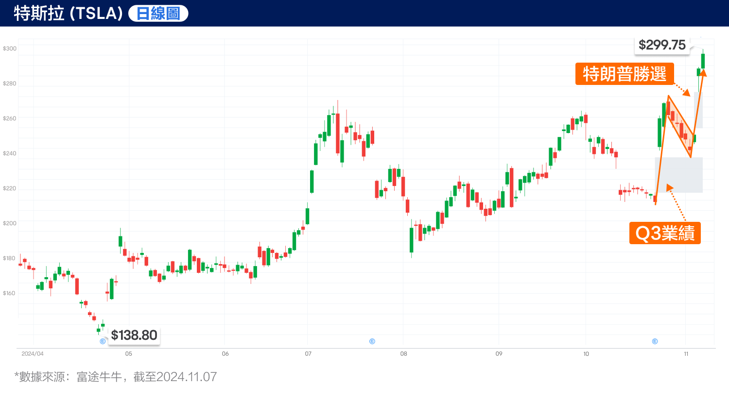 Trump's victory triggers a surge in Tesla's stock price! How to determine the market trend ahead? (2024.11.08) -3