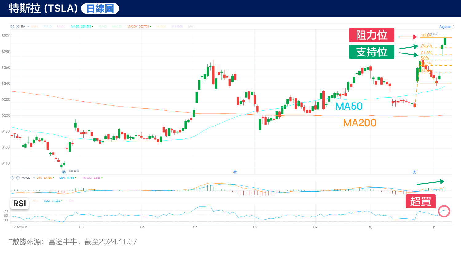 Trump's victory triggers a surge in Tesla's stock price! How to determine the market trend ahead? (2024.11.08) -4