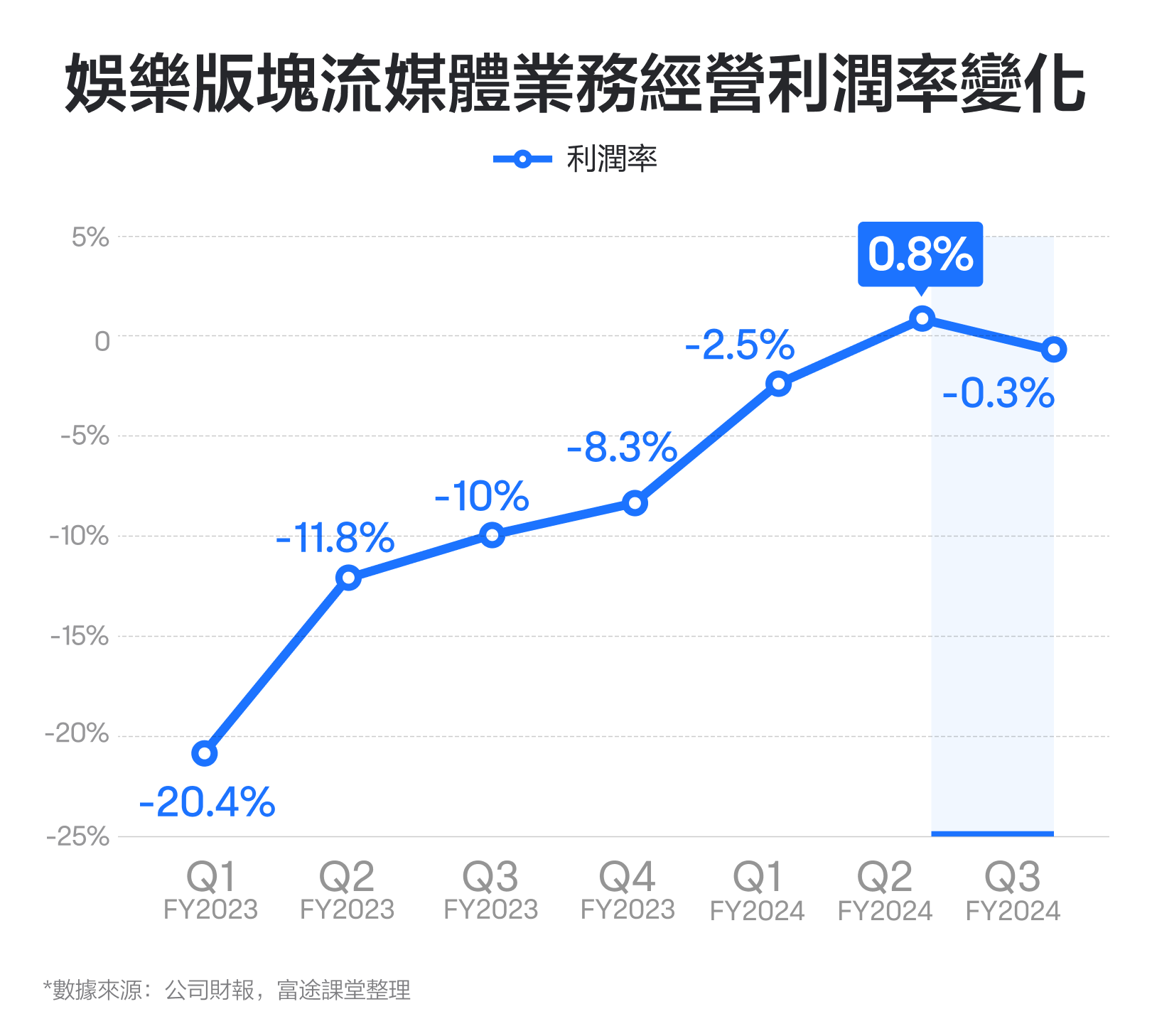 【2024.11】迪士尼困境反转了吗?关注这3个财报信号 -6