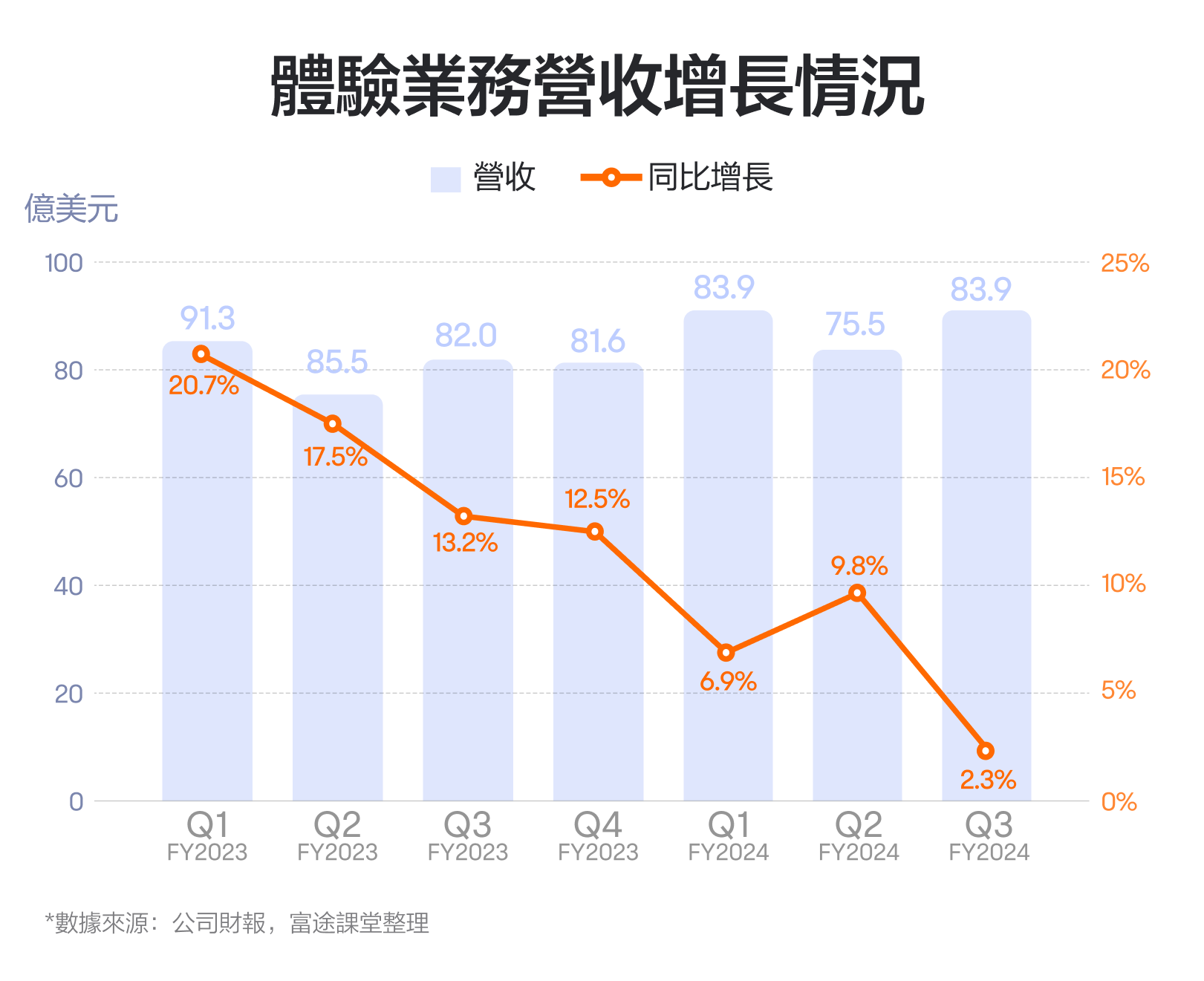【2024.11】迪士尼困境反转了吗?关注这3个财报信号 -3