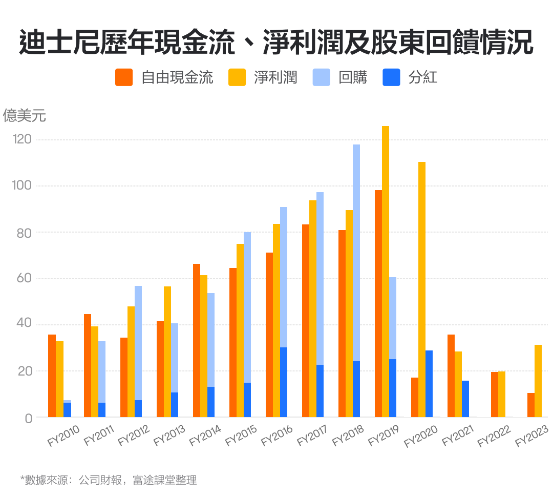 【2024.11】迪士尼困境反转了吗?关注这3个财报信号 -7