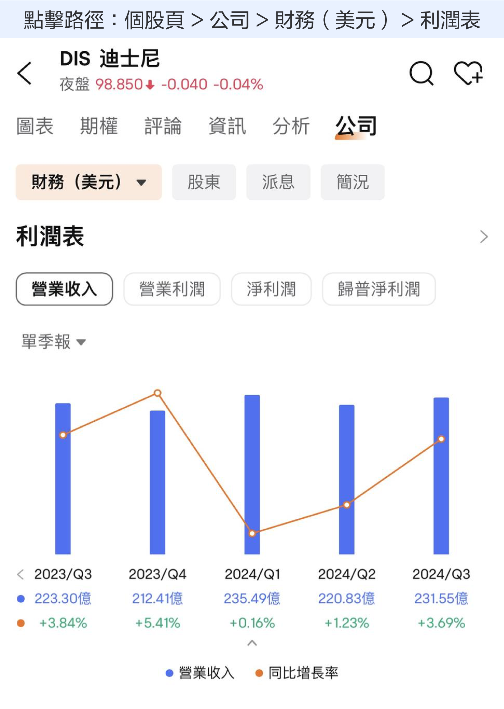 【2024.11】迪士尼困境反转了吗?关注这3个财报信号 -2