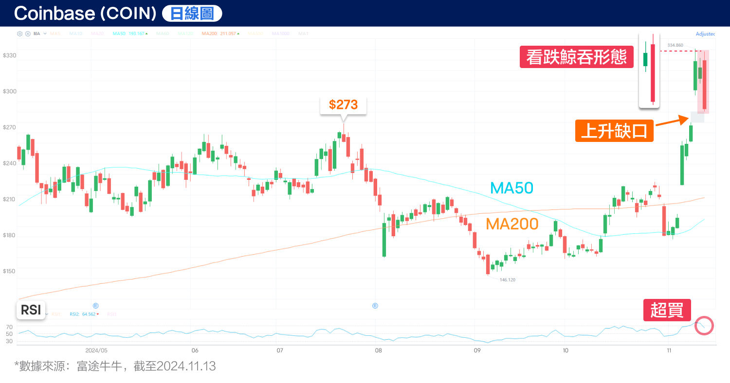 比特币突破9万美元!Coinbase还能走多远?(2024.11.13) -3