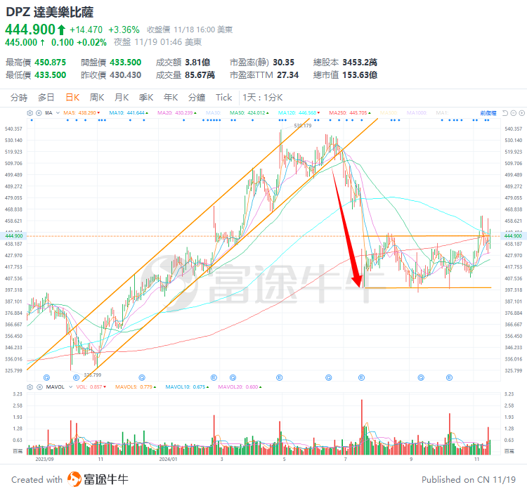 Berkshire's Hold Positions have been released! How should we view the newly acquired Domino's? -2