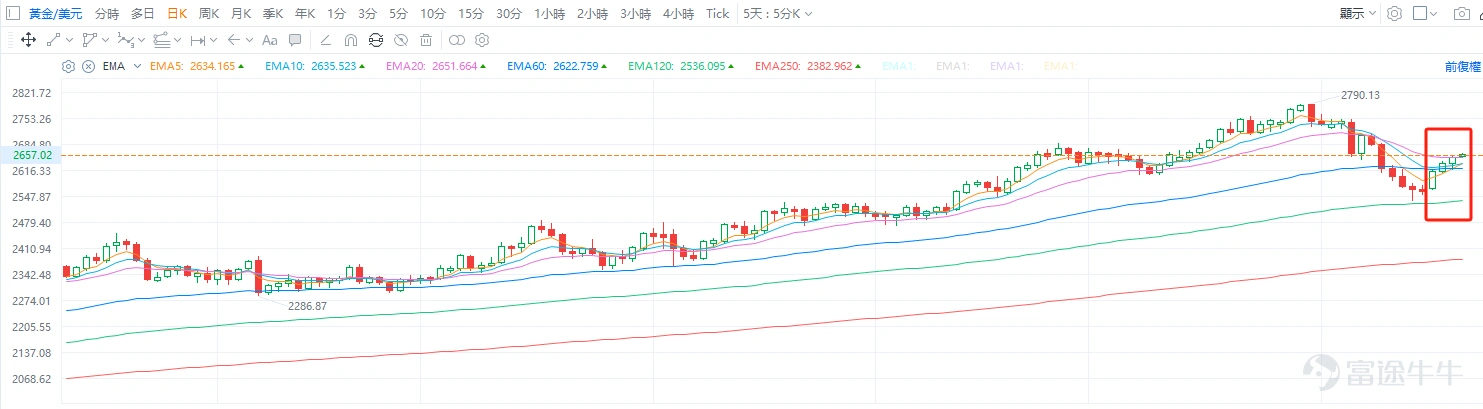 Gold is surging rapidly! Is the opportunity here? -1