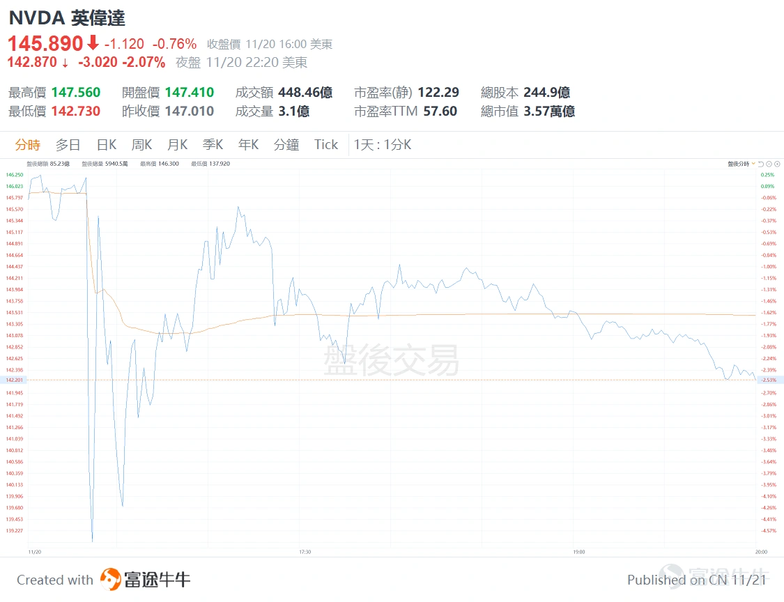 英偉達波動！一招捕捉機會 -1