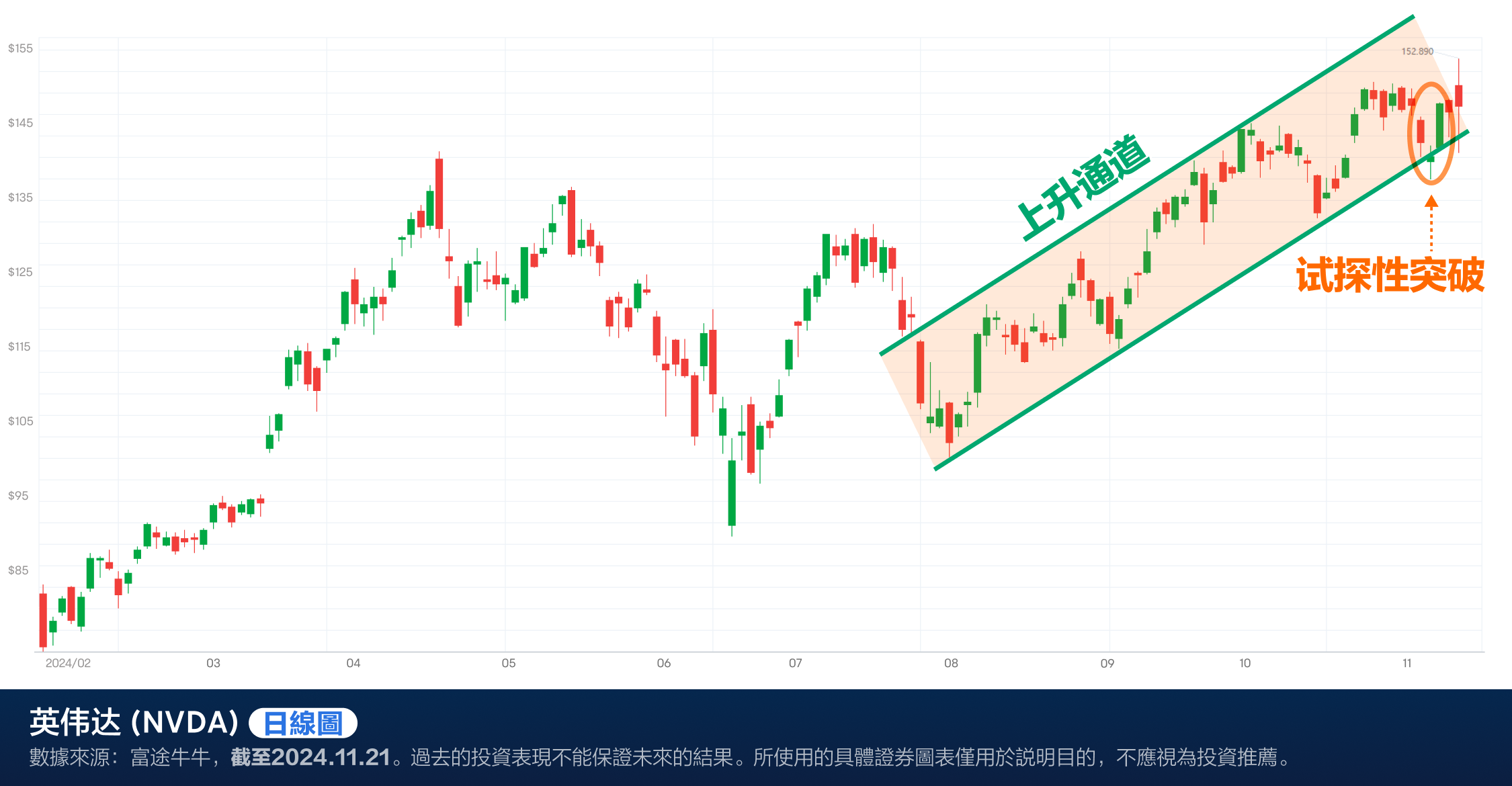 NVIDIA's performance exceeds expectations again! Is the stock price brewing a new breakthrough? (2024.11.21) -4