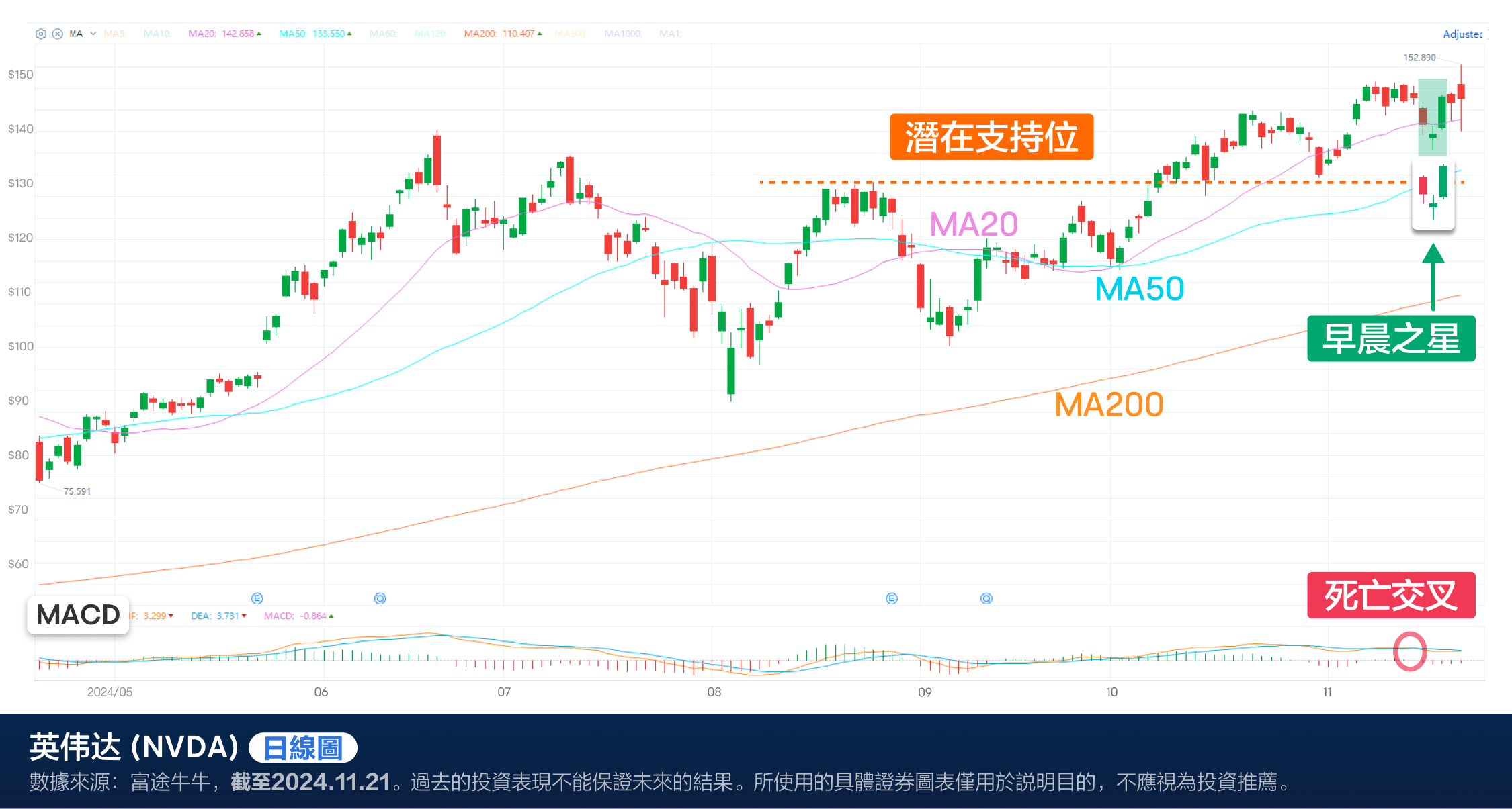 NVIDIA's performance exceeds expectations again! Is the stock price brewing a new breakthrough? (2024.11.21) -5