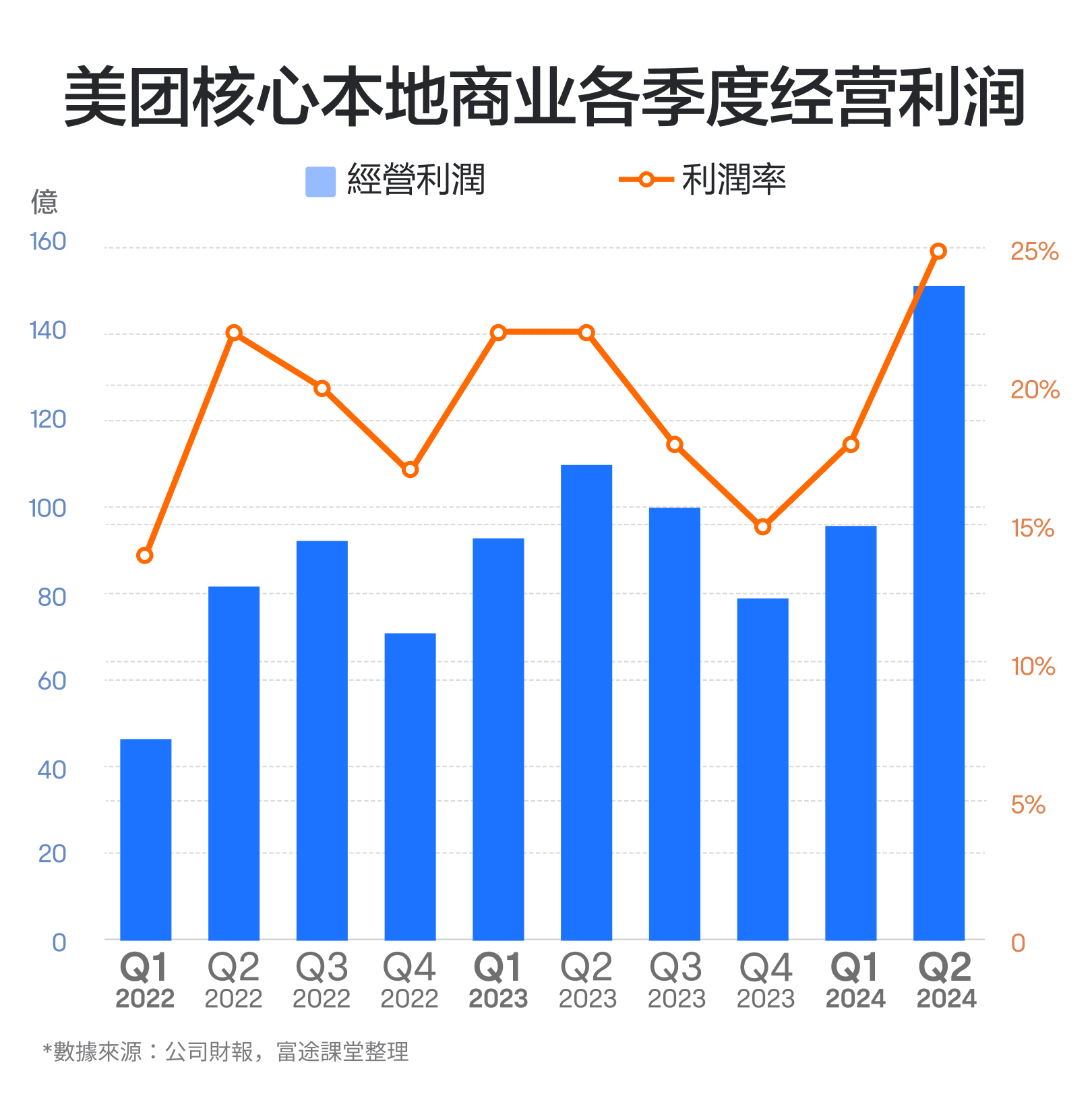 【November 2024】Revenue growth is high, profits hit a record high, repurchase increased! How to evaluate Meituan's performance? -4