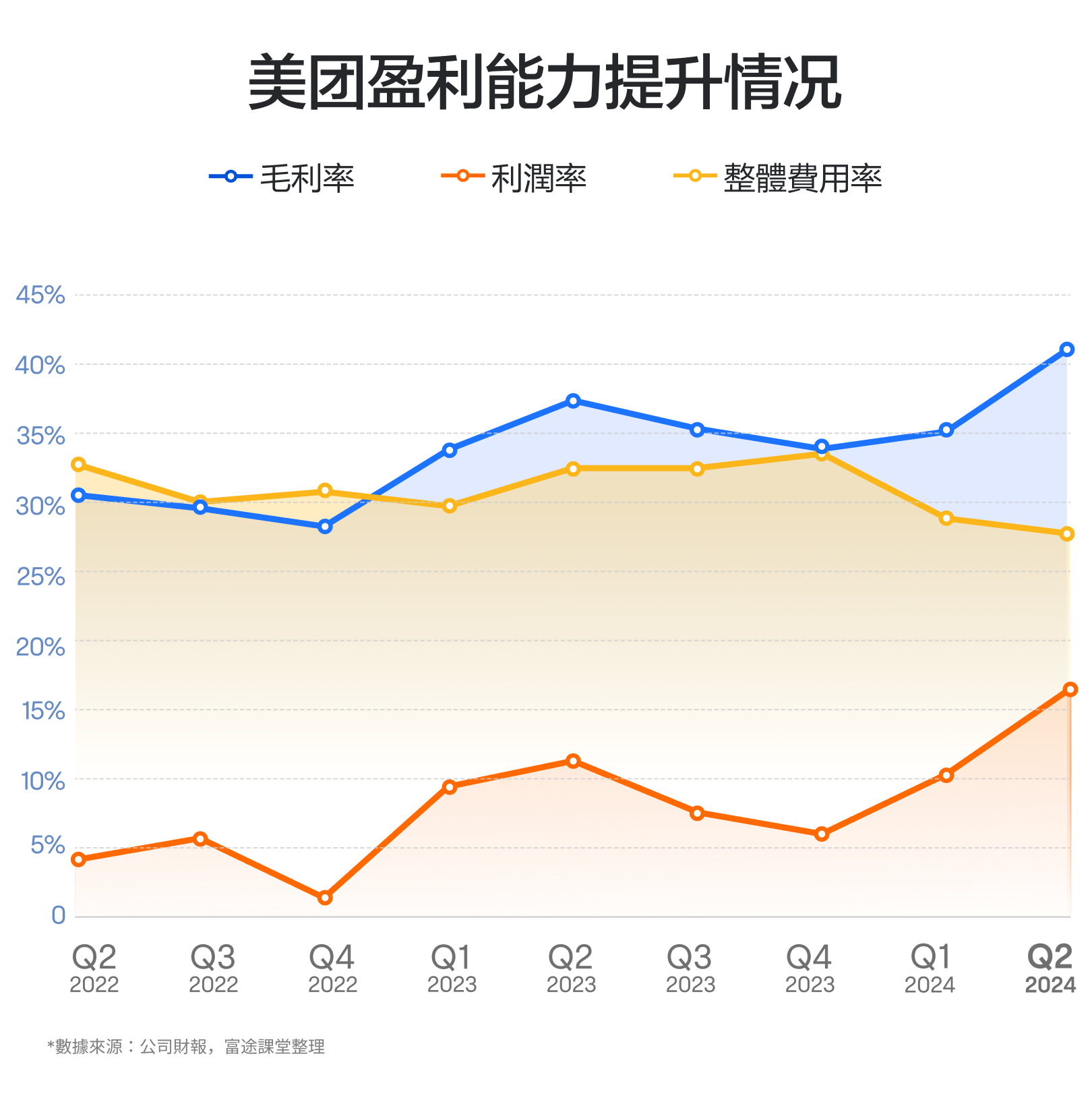 【November 2024】Revenue growth is high, profits hit a record high, repurchase increased! How to evaluate Meituan's performance? -6