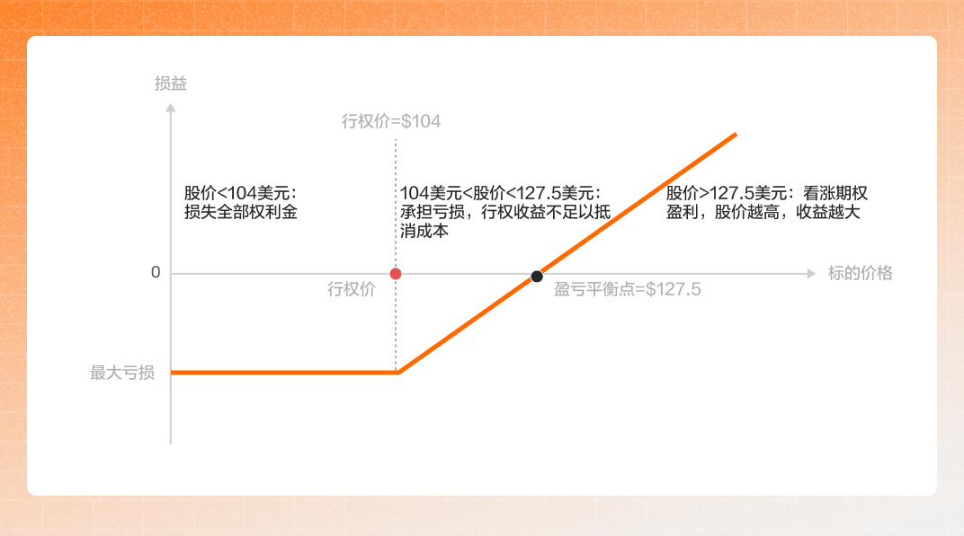 Long Call 买入看涨期权 -6