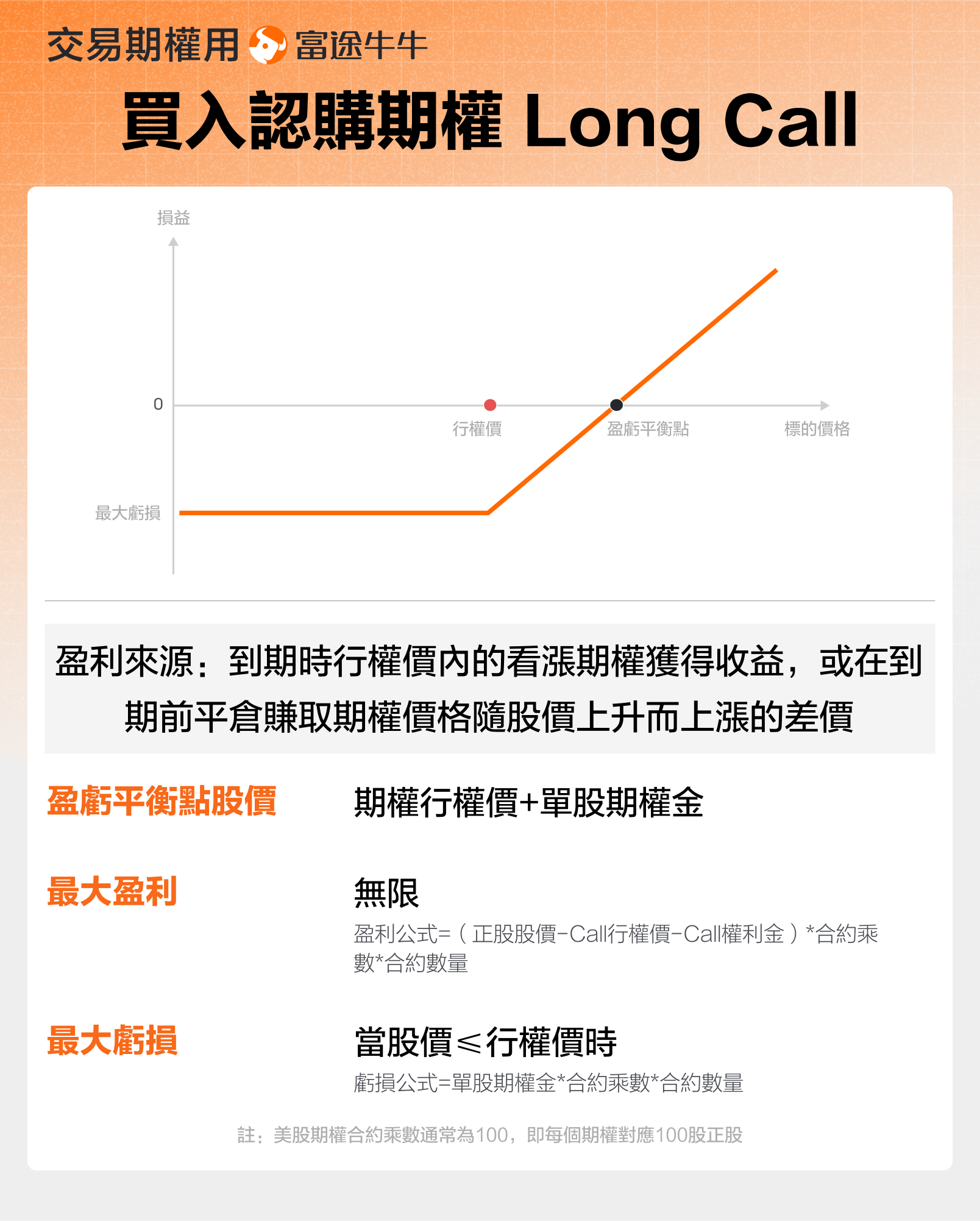 Long Call 買入認購期權