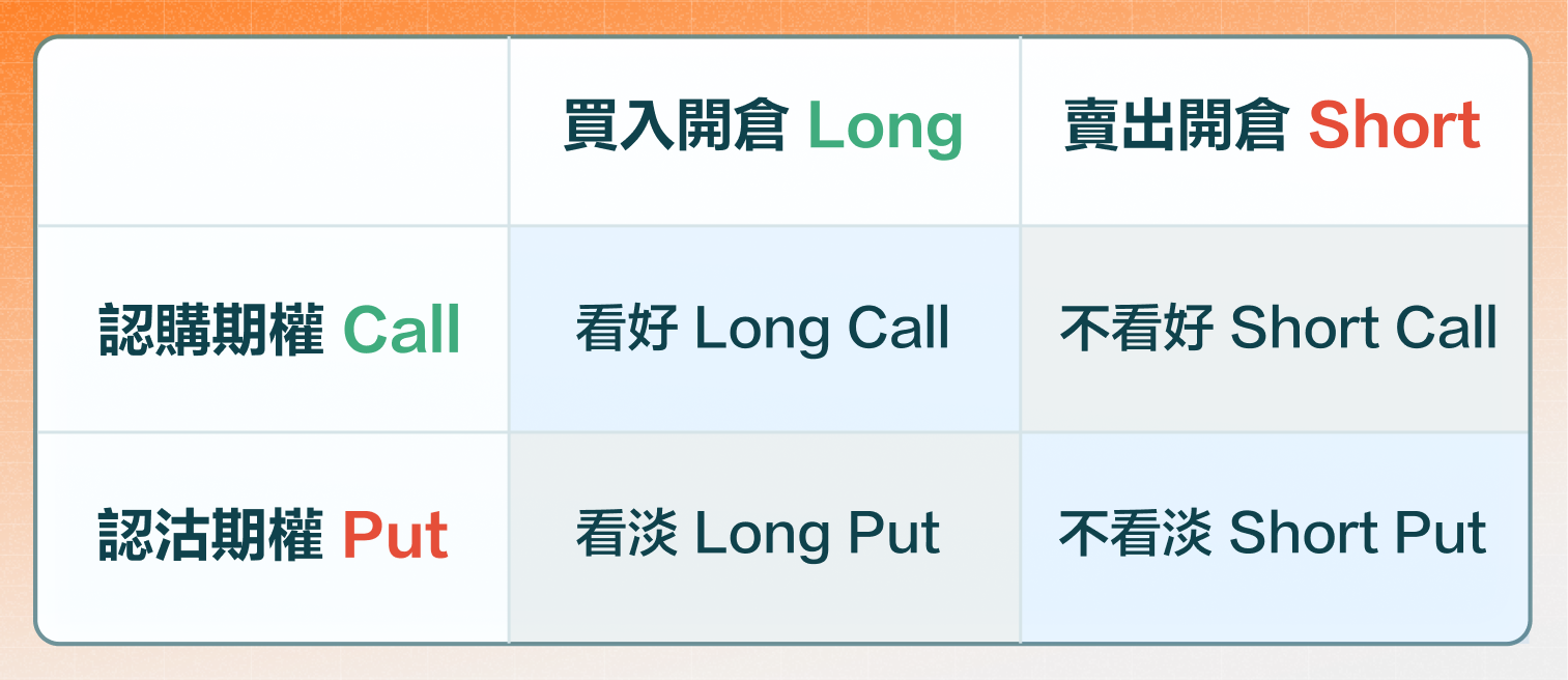 Long Call 買入認購期權 -1