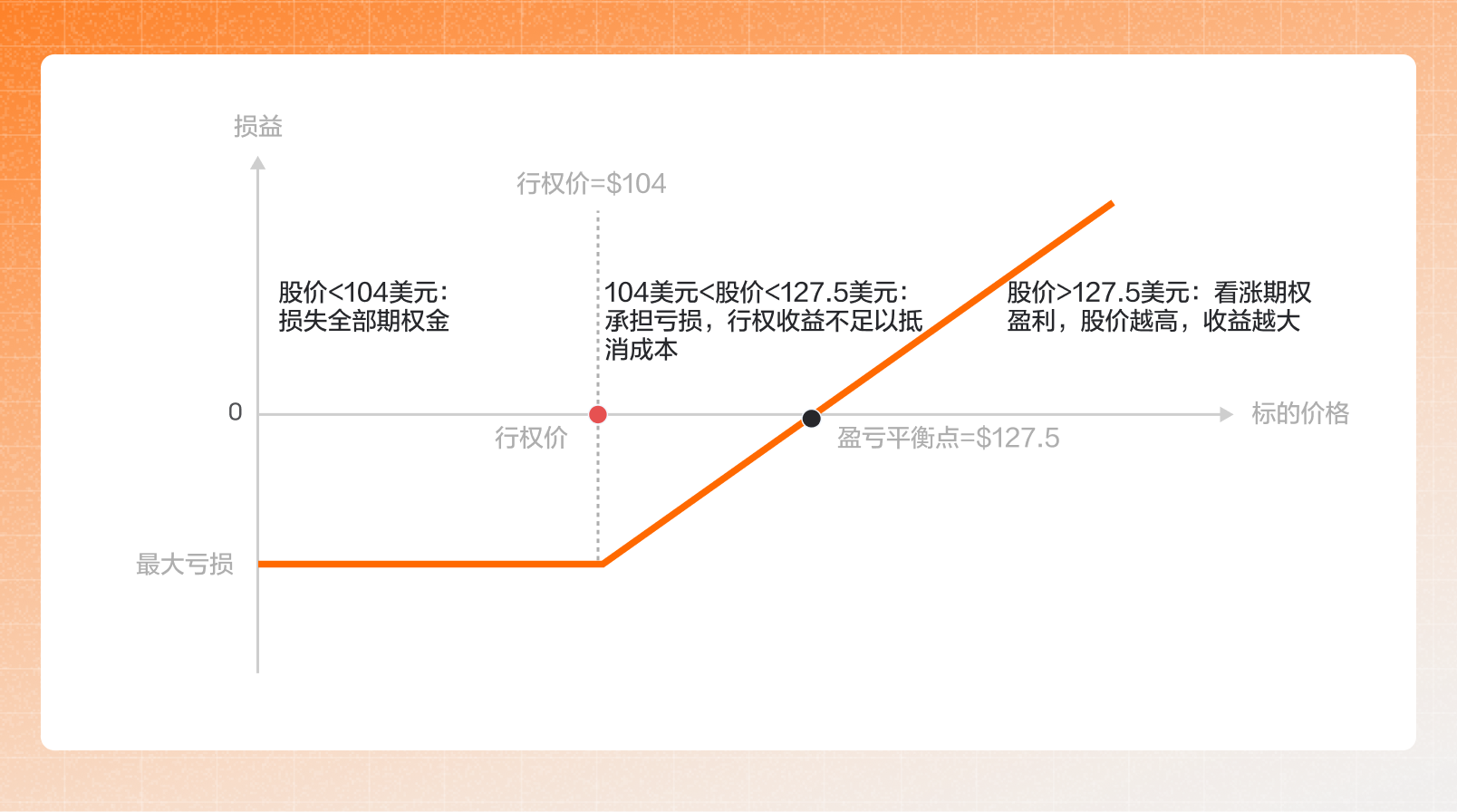 Long Call 買入認購期權